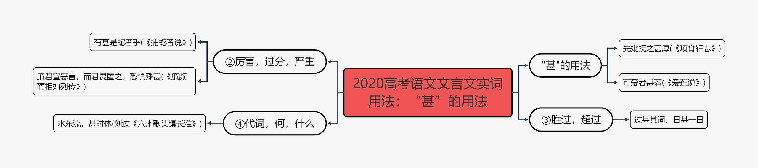 2020高考语文文言文实词用法：“甚”的用法思维导图