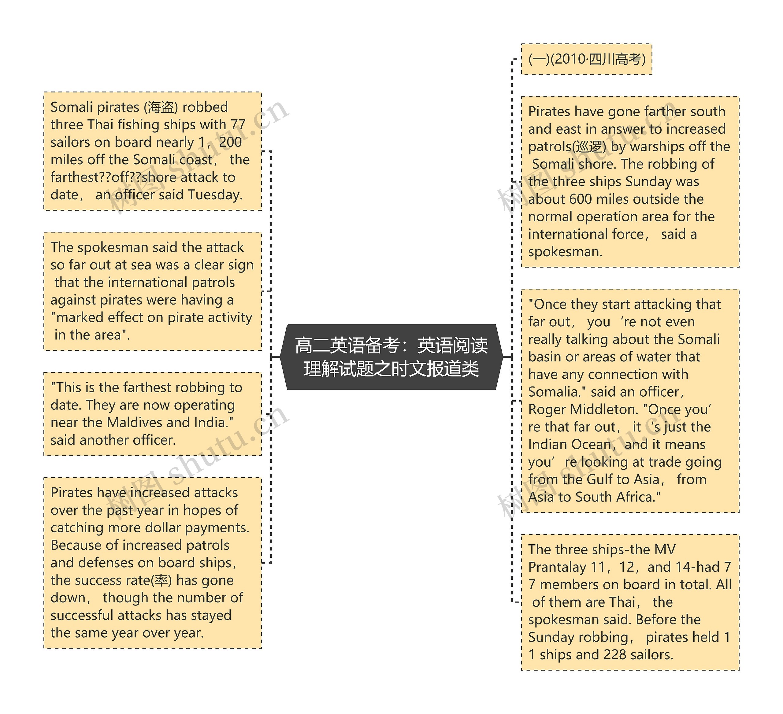 高二英语备考：英语阅读理解试题之时文报道类思维导图