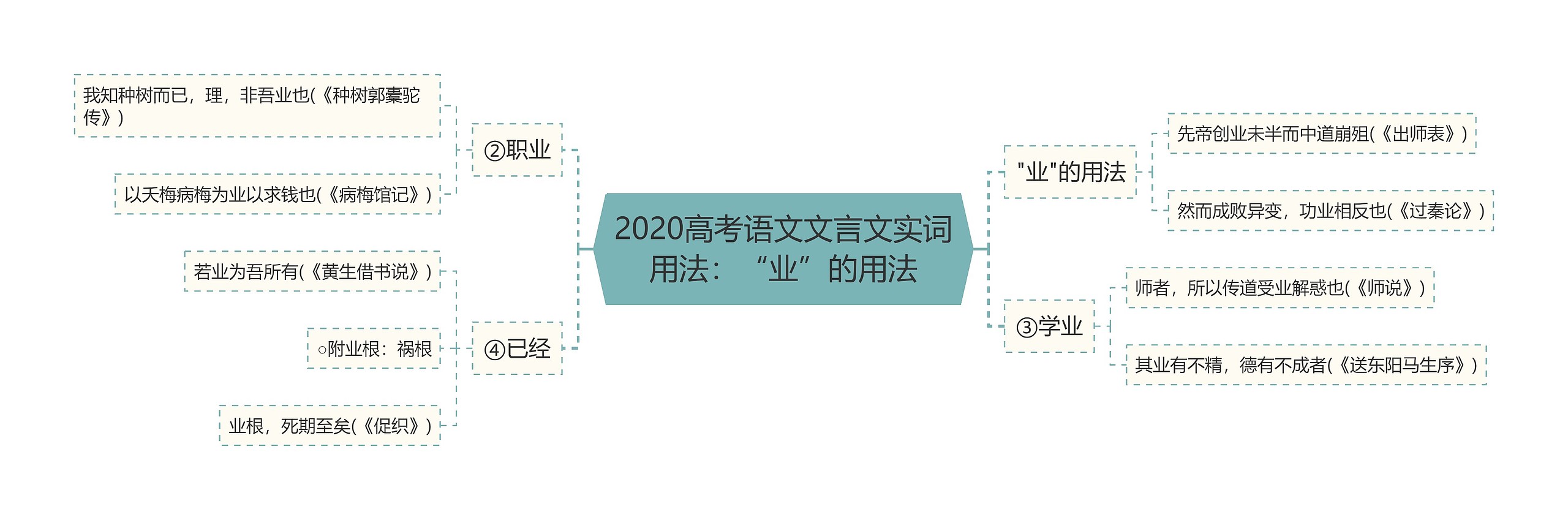 2020高考语文文言文实词用法：“业”的用法思维导图