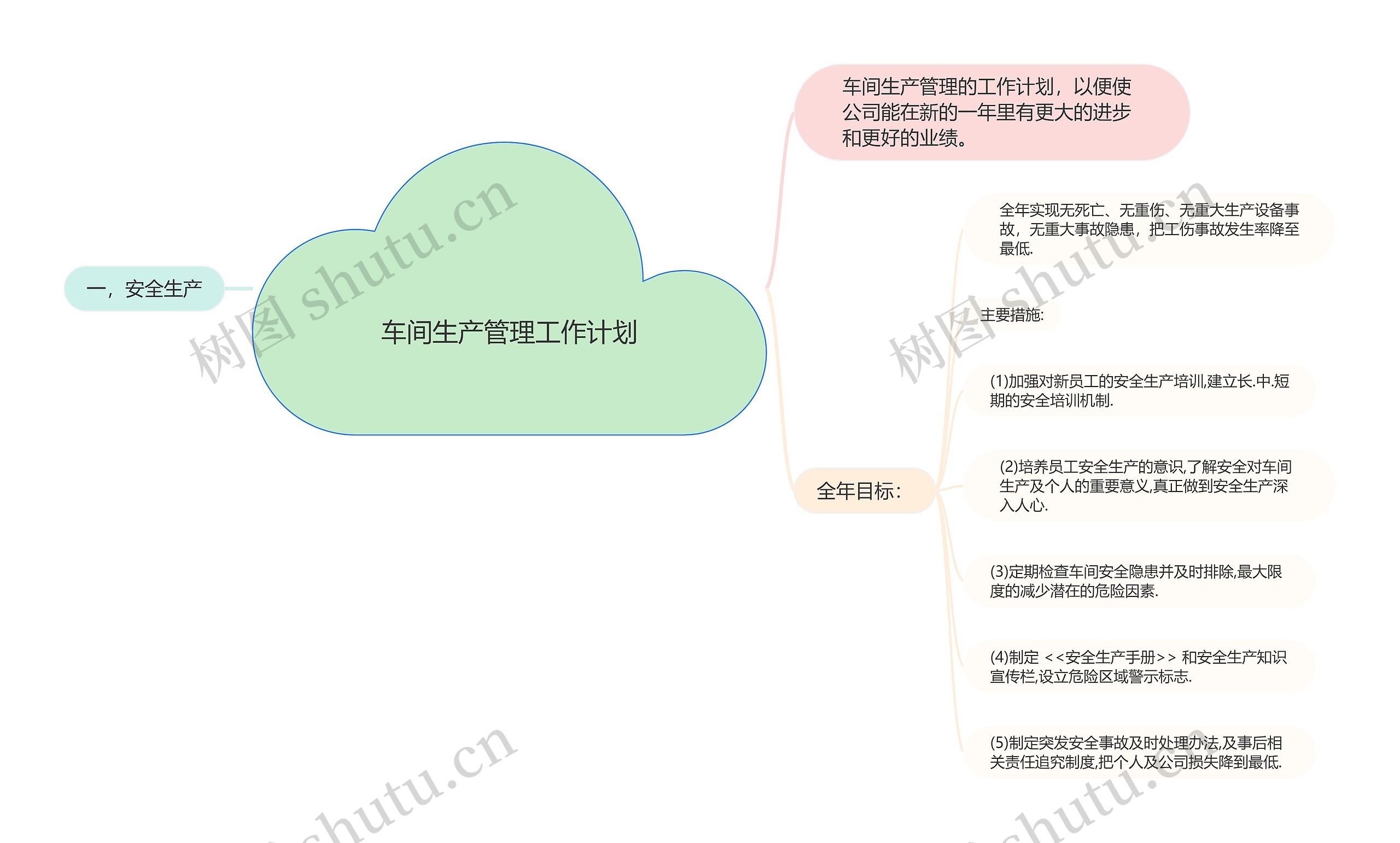 车间生产管理工作计划