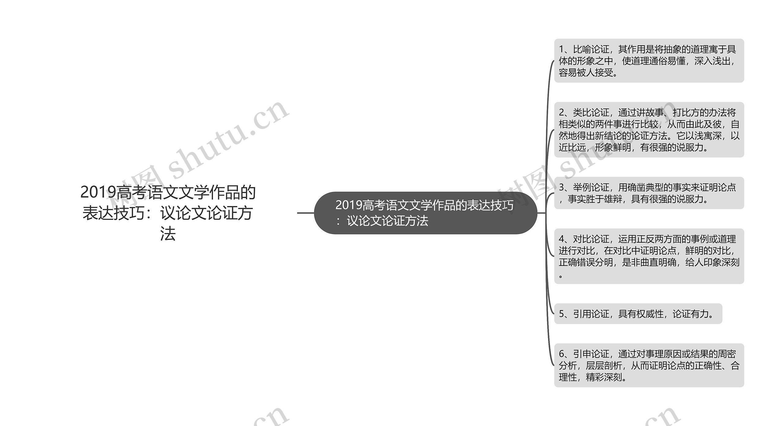 2019高考语文文学作品的表达技巧：议论文论证方法思维导图