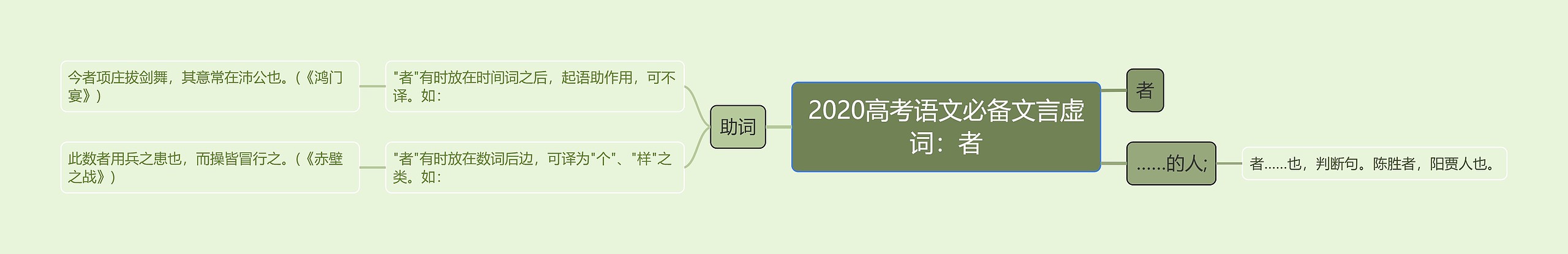 2020高考语文必备文言虚词：者