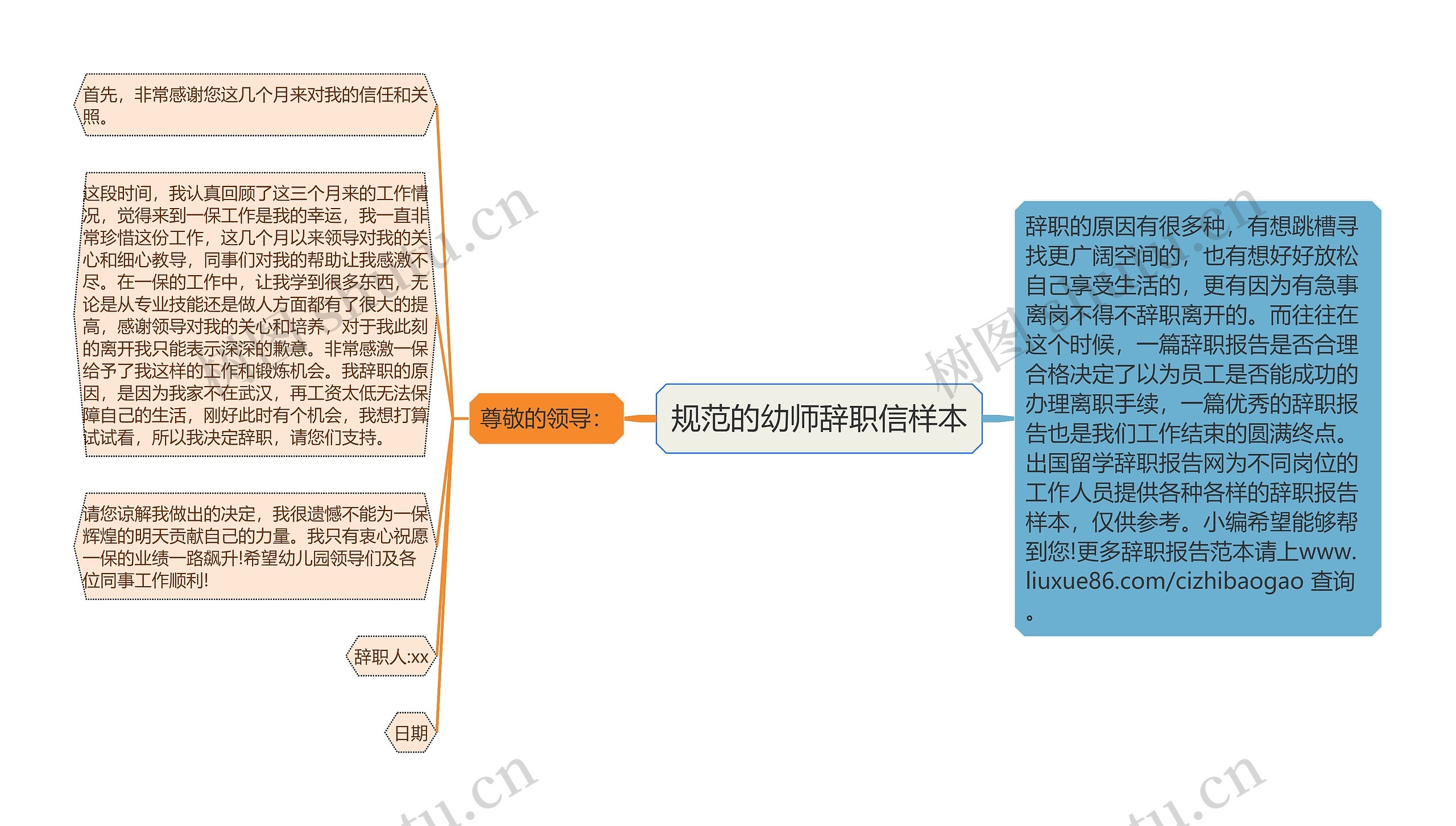 规范的幼师辞职信样本思维导图