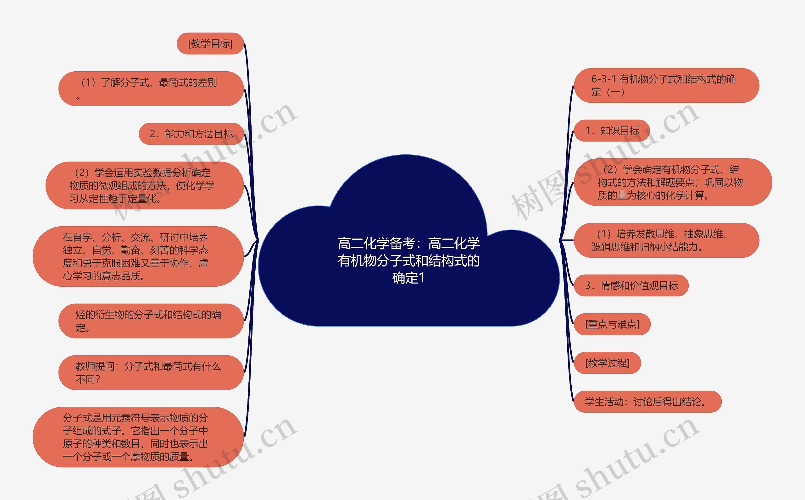 高二化学备考：高二化学有机物分子式和结构式的确定1思维导图