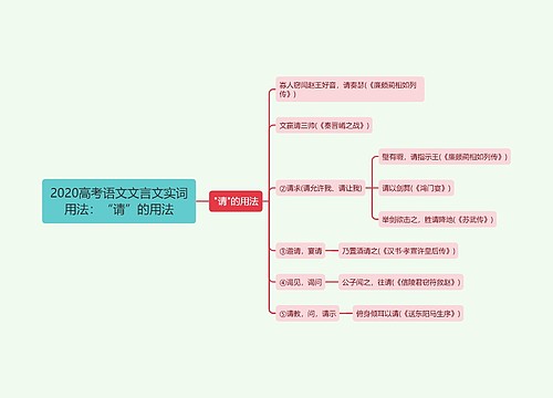 2020高考语文文言文实词用法：“请”的用法