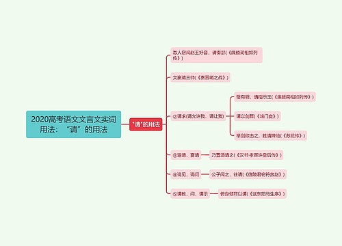 2020高考语文文言文实词用法：“请”的用法