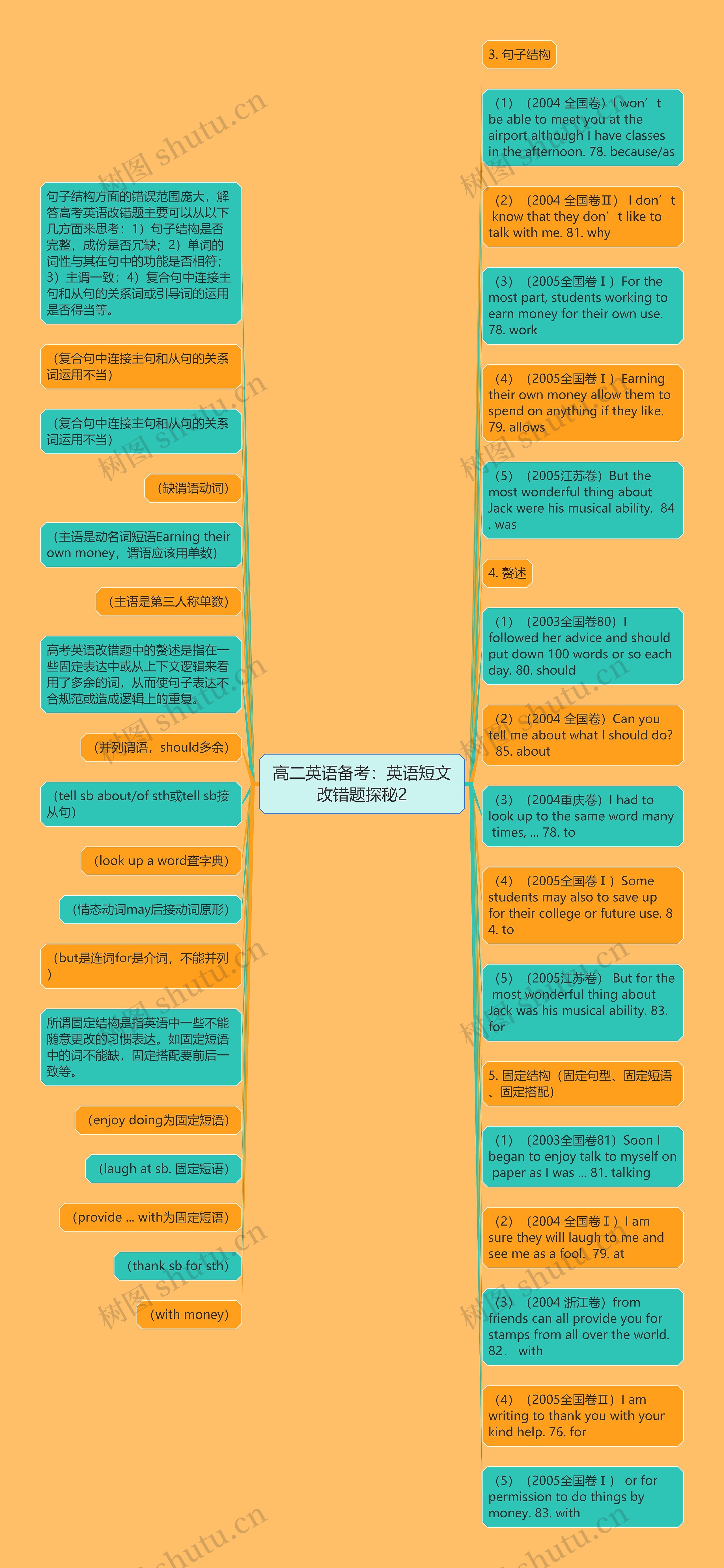 高二英语备考：英语短文改错题探秘2思维导图