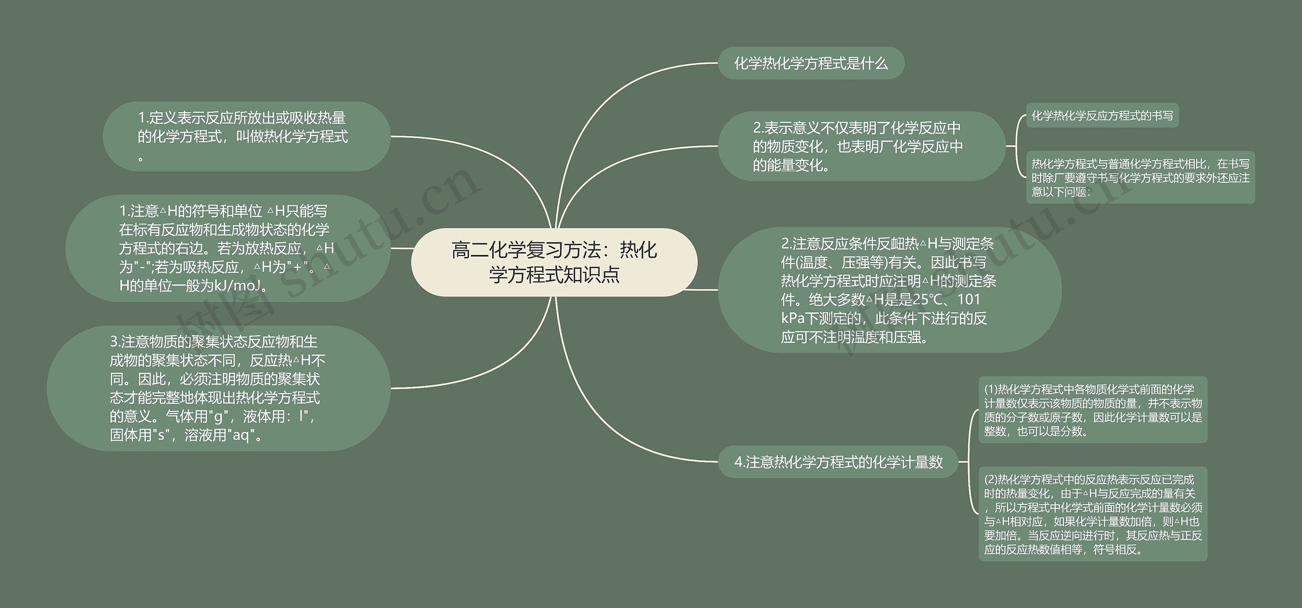 高二化学复习方法：热化学方程式知识点思维导图