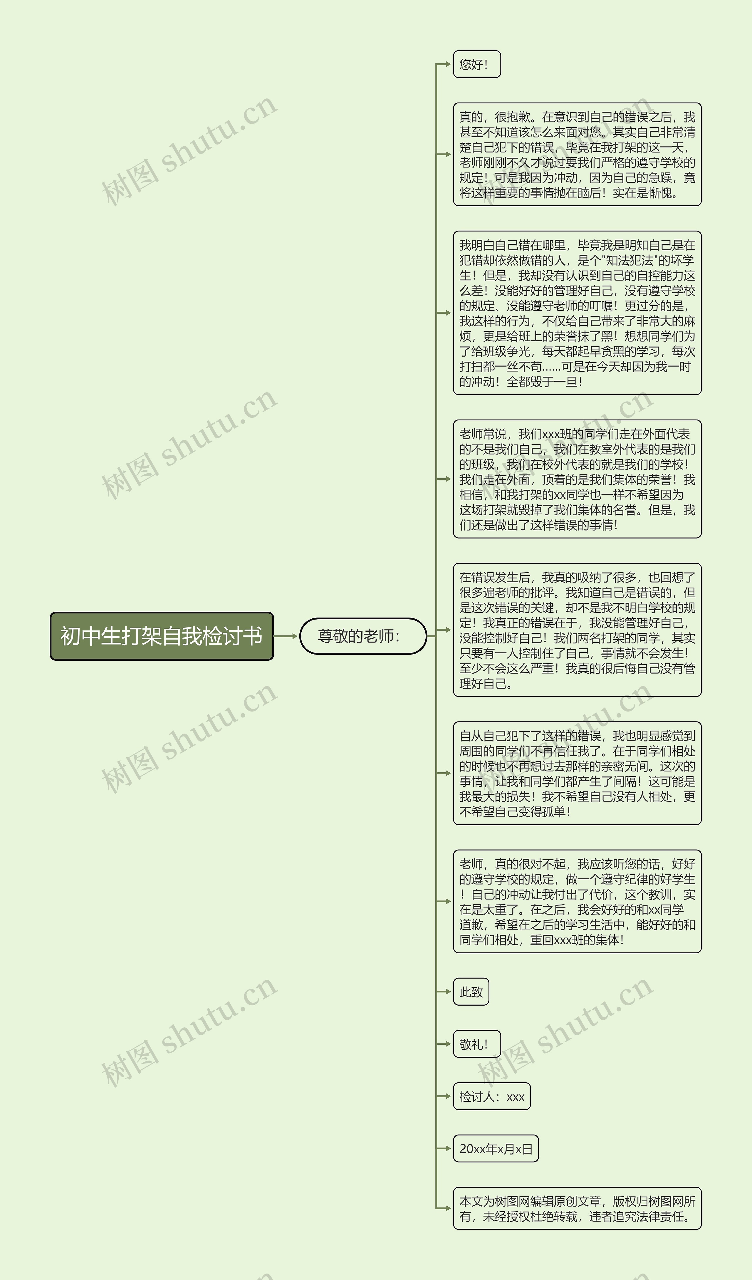 初中生打架自我检讨书思维导图