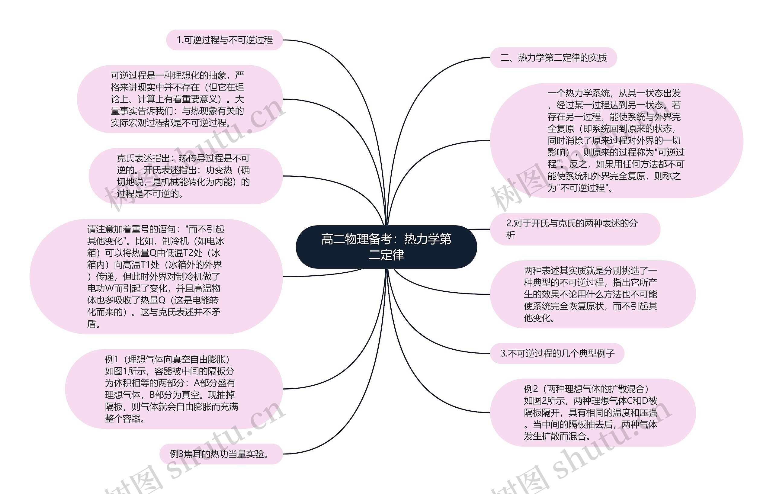 高二物理备考：热力学第二定律