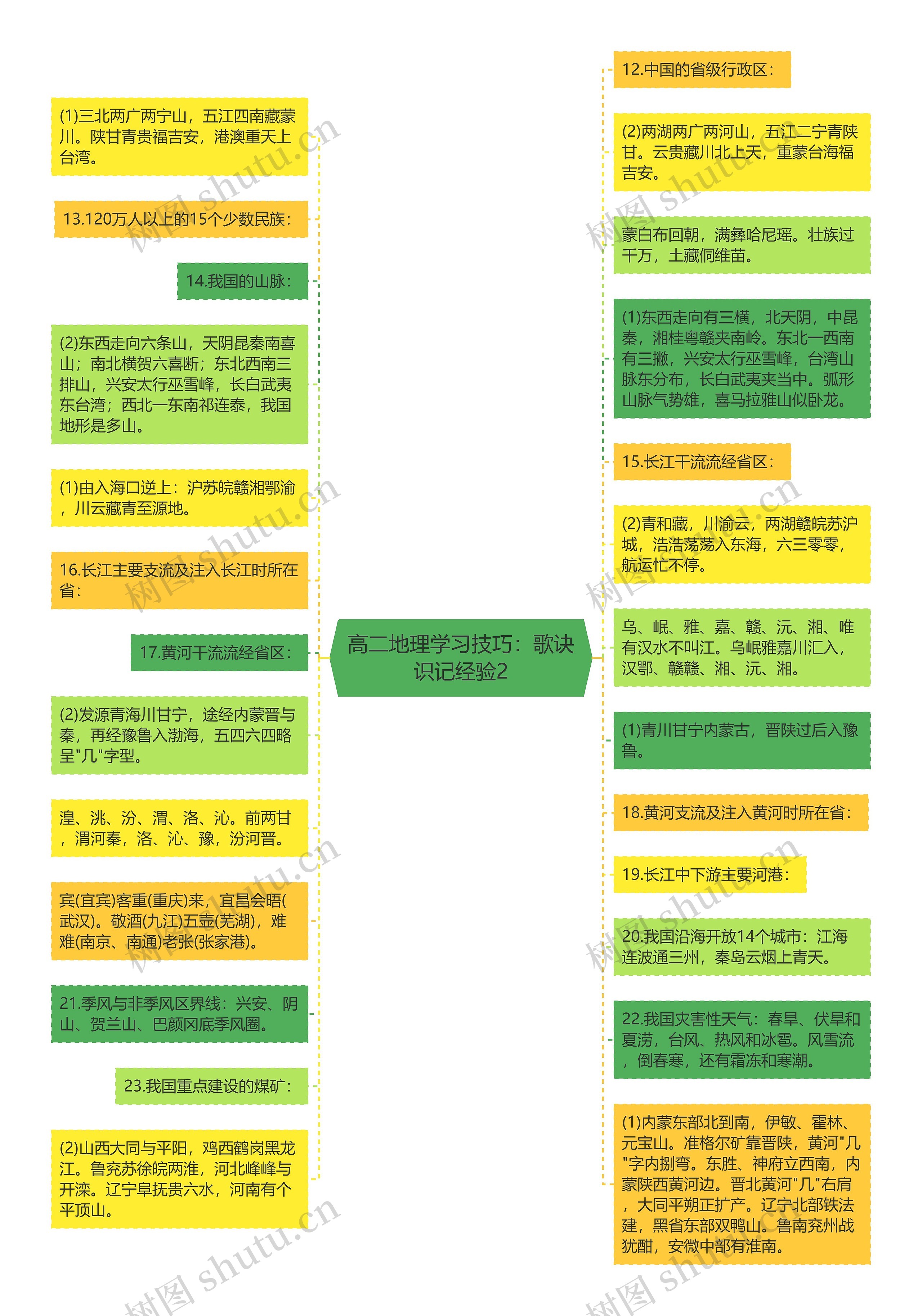 高二地理学习技巧：歌诀识记经验2思维导图