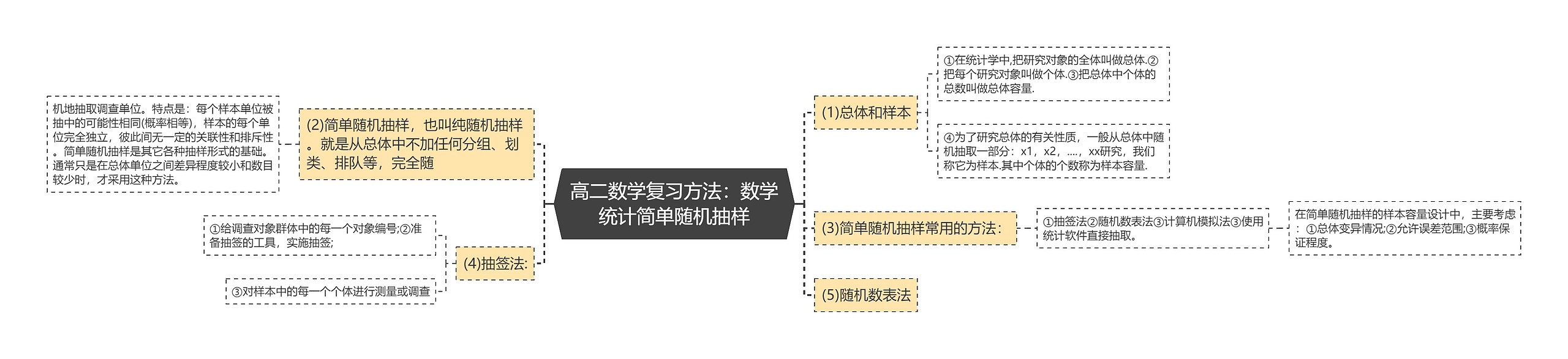 高二数学复习方法：数学统计简单随机抽样