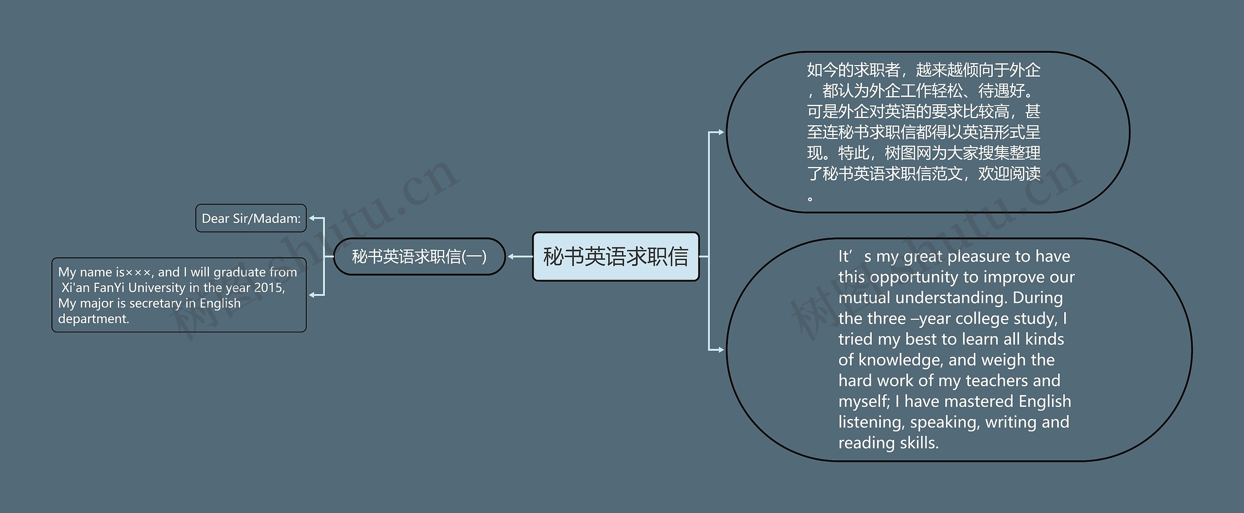 秘书英语求职信思维导图高清图 秘书英语求职信思维导图