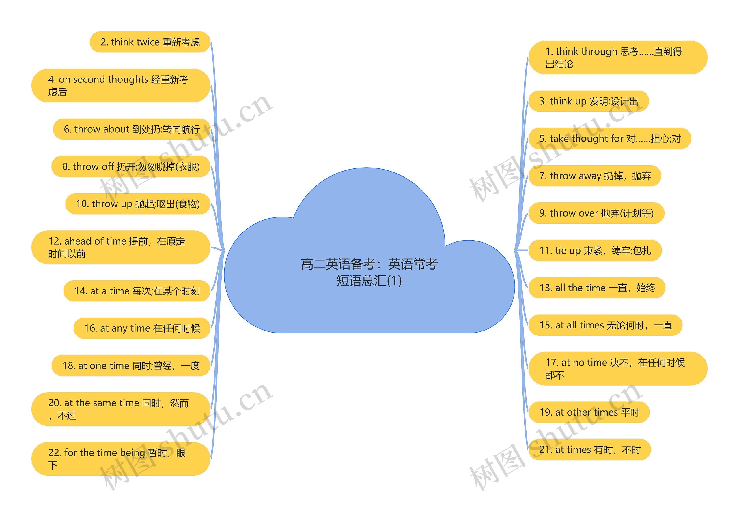 高二英语备考：英语常考短语总汇(1)