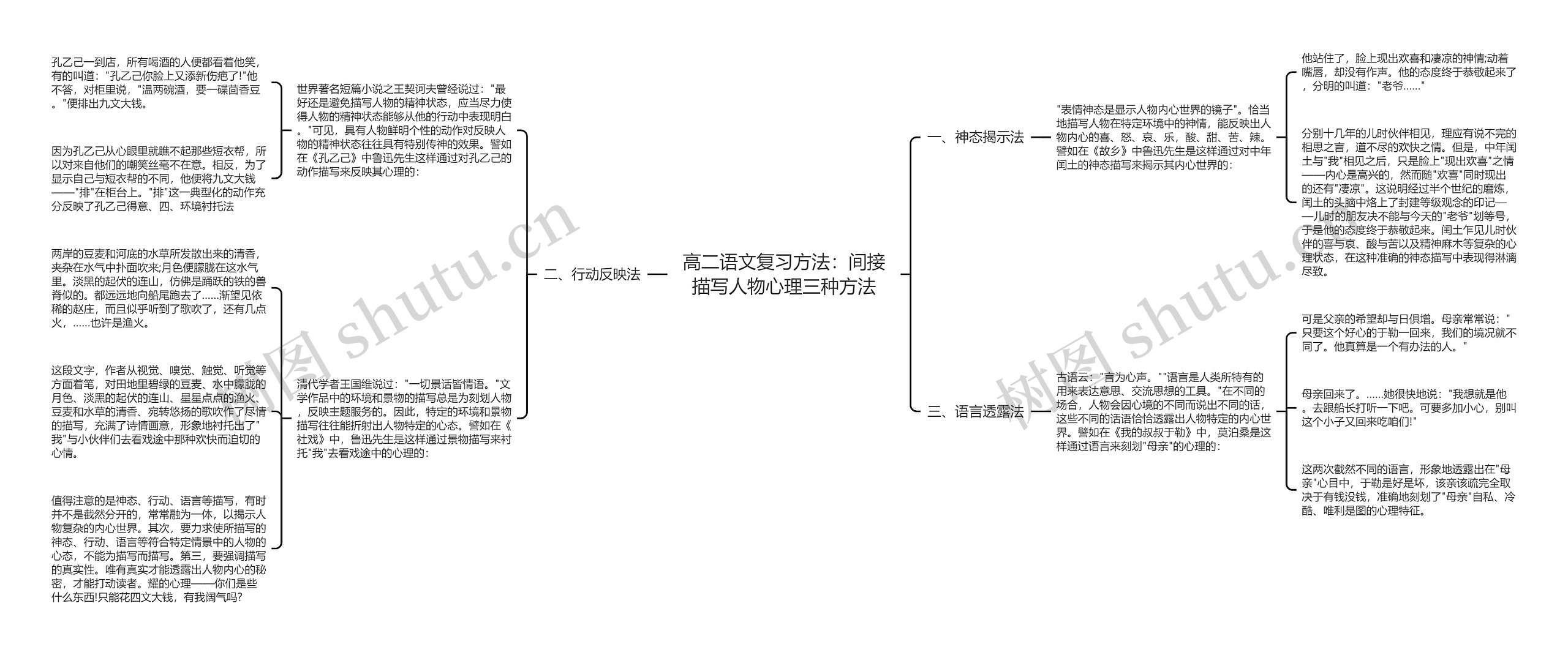 高二语文复习方法：间接描写人物心理三种方法思维导图