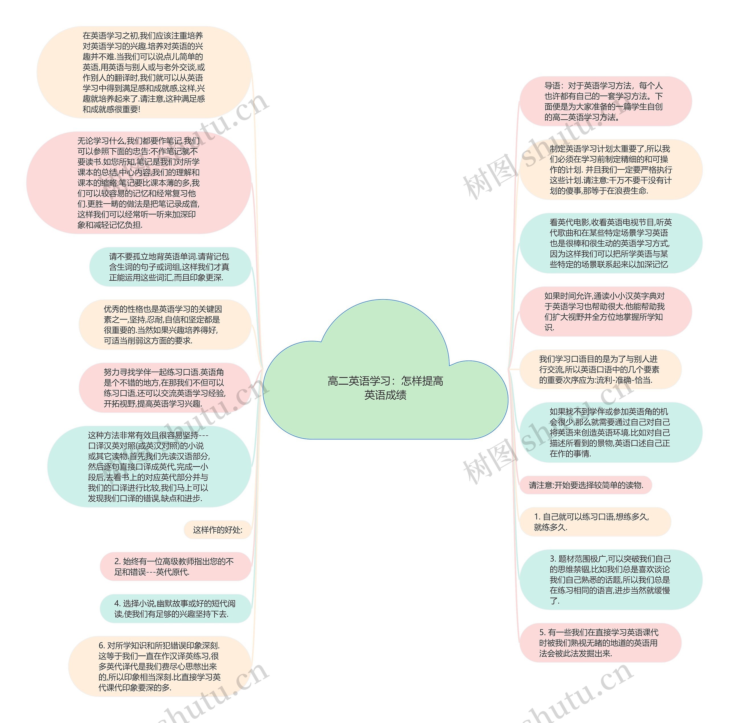 高二英语学习：怎样提高英语成绩思维导图