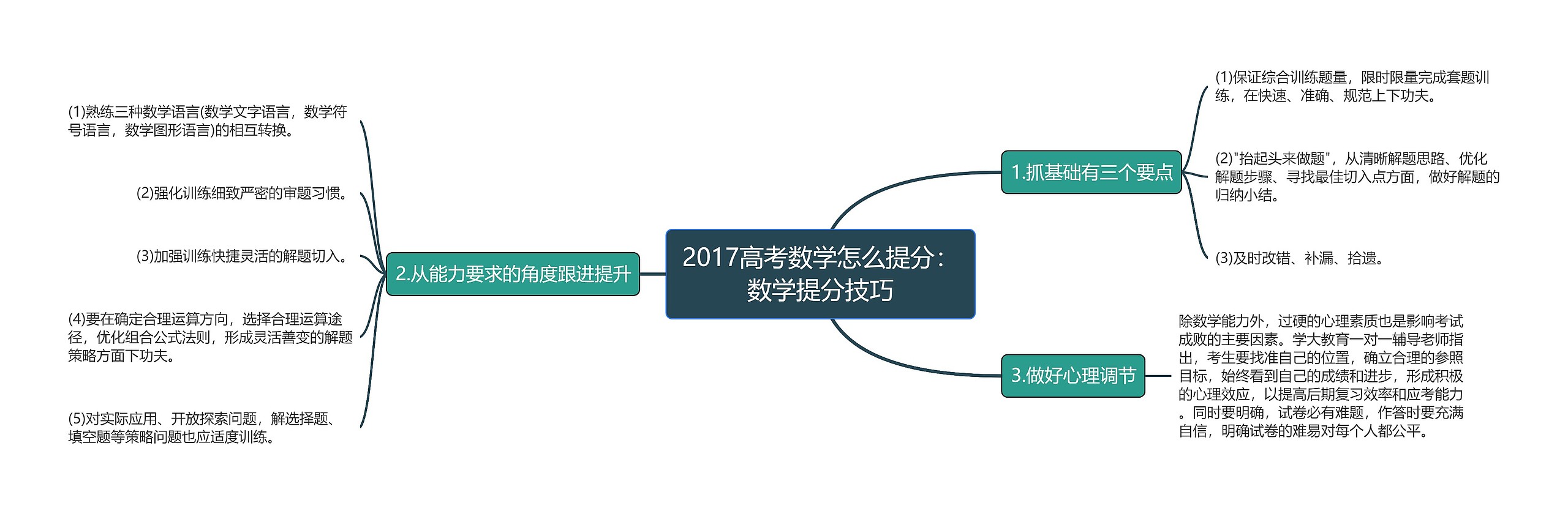 2017高考数学怎么提分：数学提分技巧思维导图