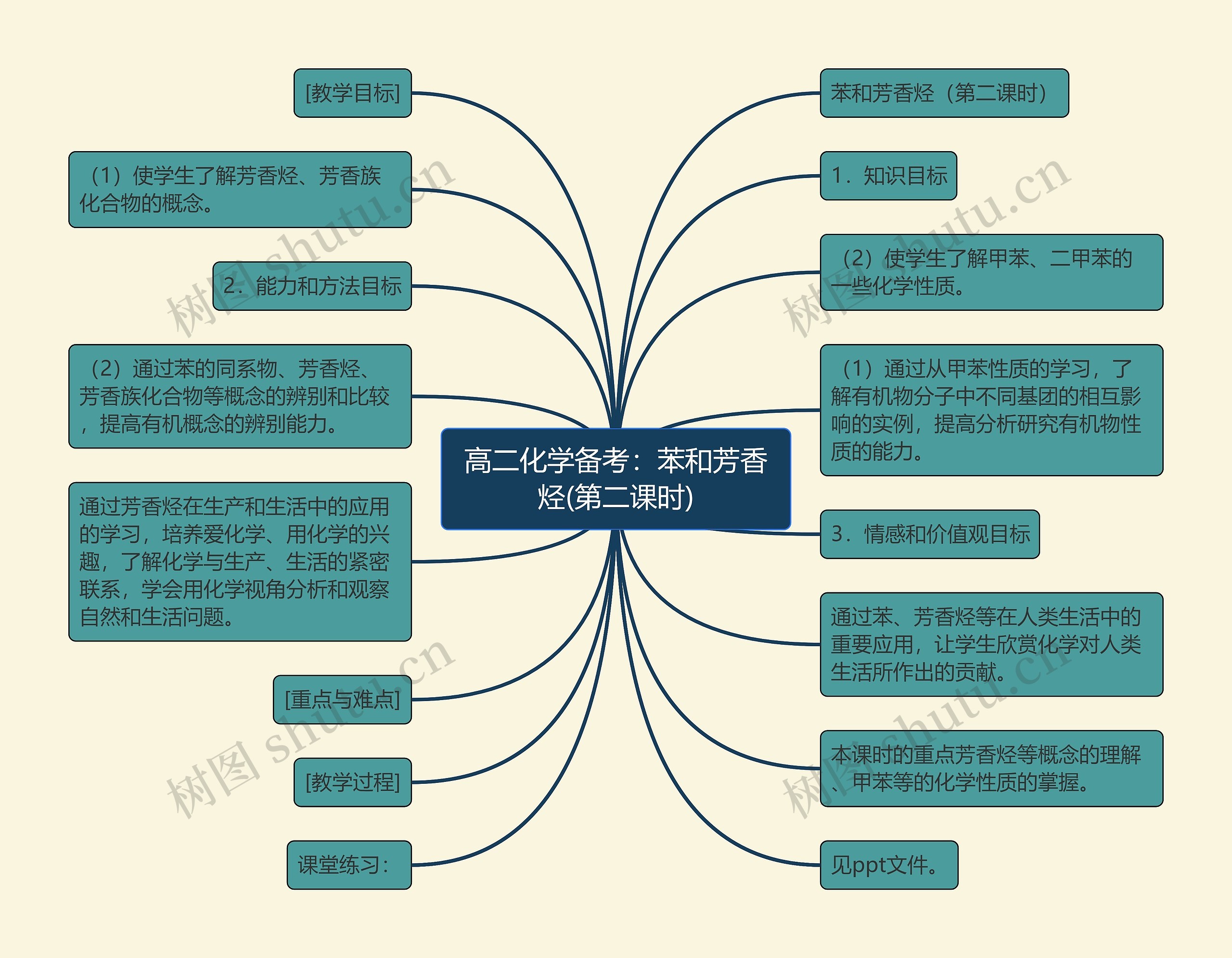 高二化学备考：苯和芳香烃(第二课时)