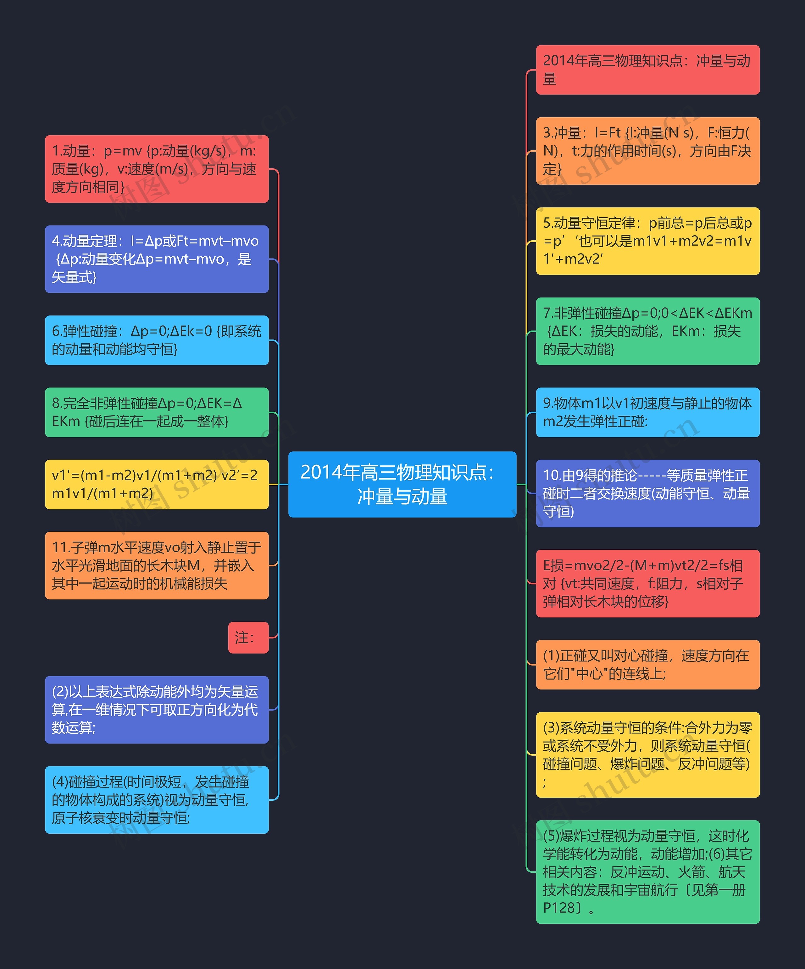 2014年高三物理知识点：冲量与动量