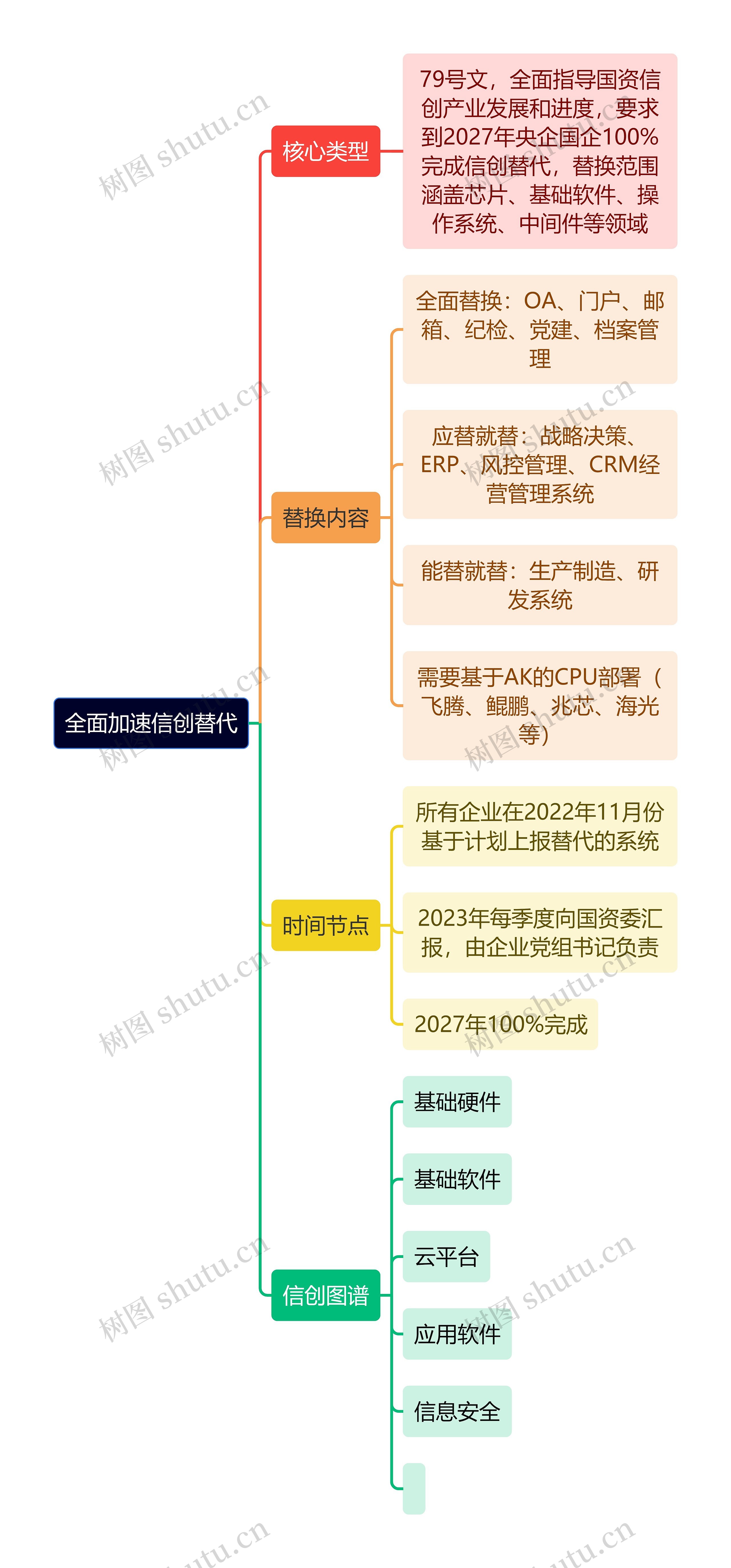 全面加速信创替代