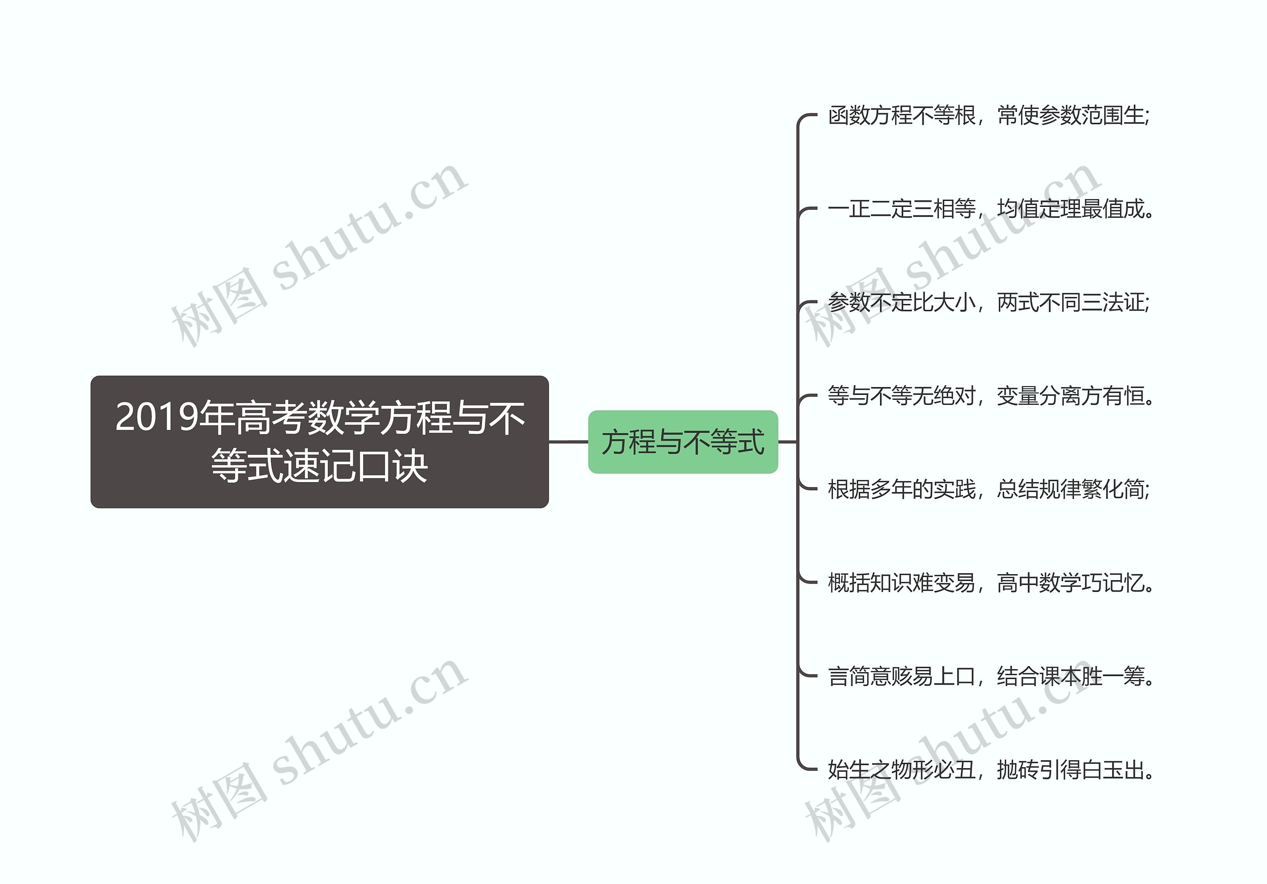 2019年高考数学方程与不等式速记口诀思维导图