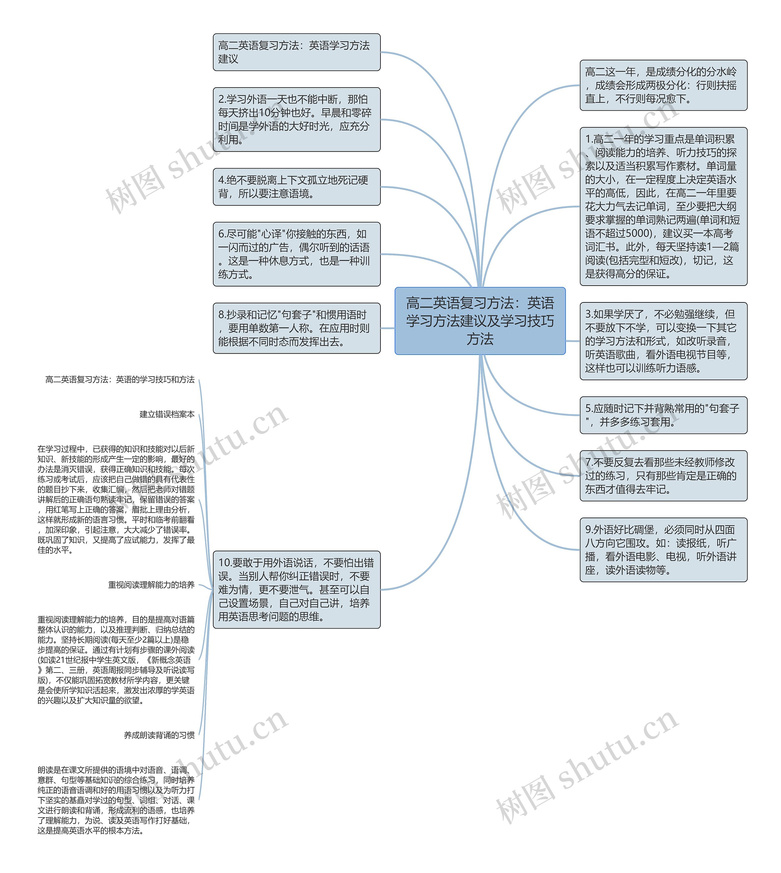 高二英语复习方法：英语学习方法建议及学习技巧方法思维导图