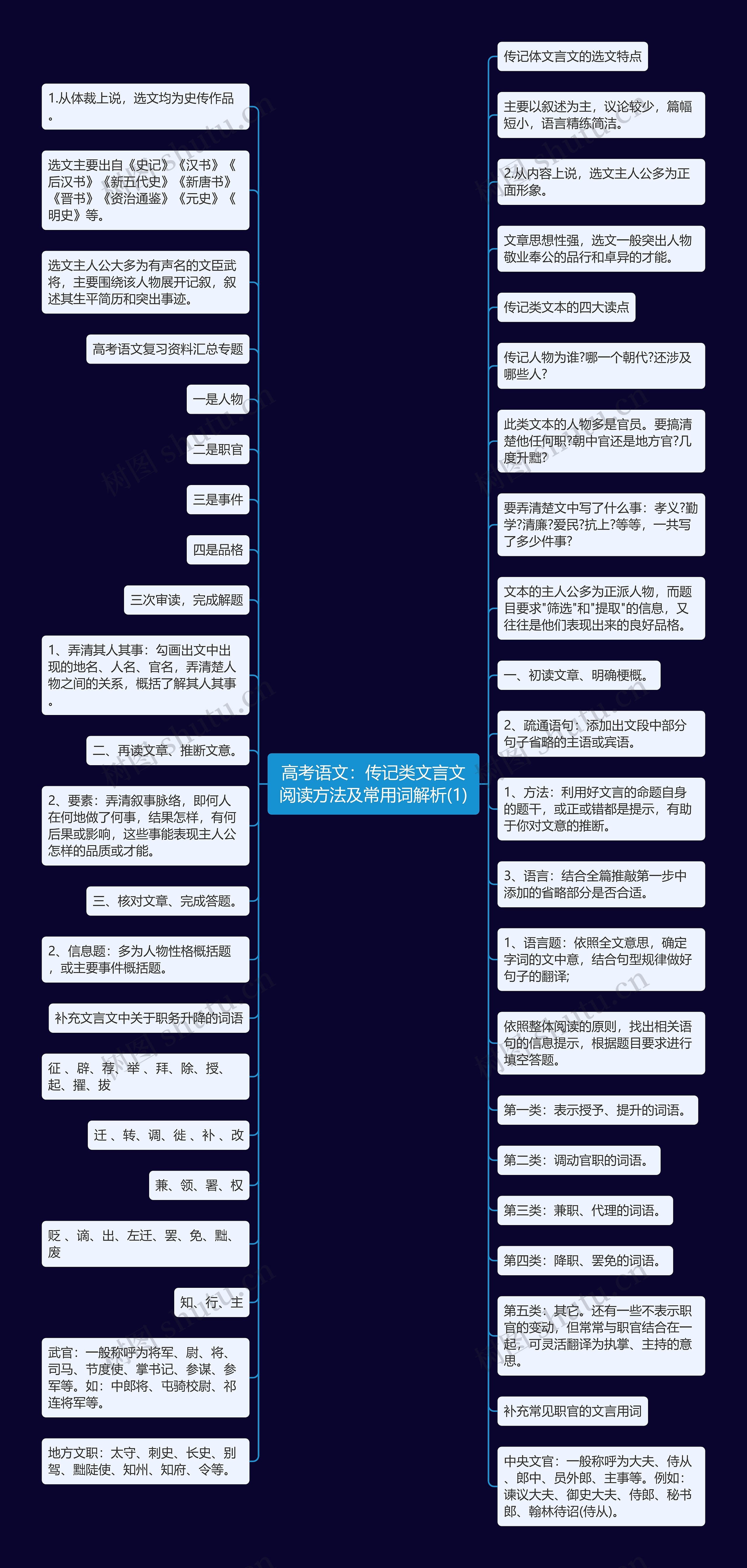 高考语文：传记类文言文阅读方法及常用词解析(1)