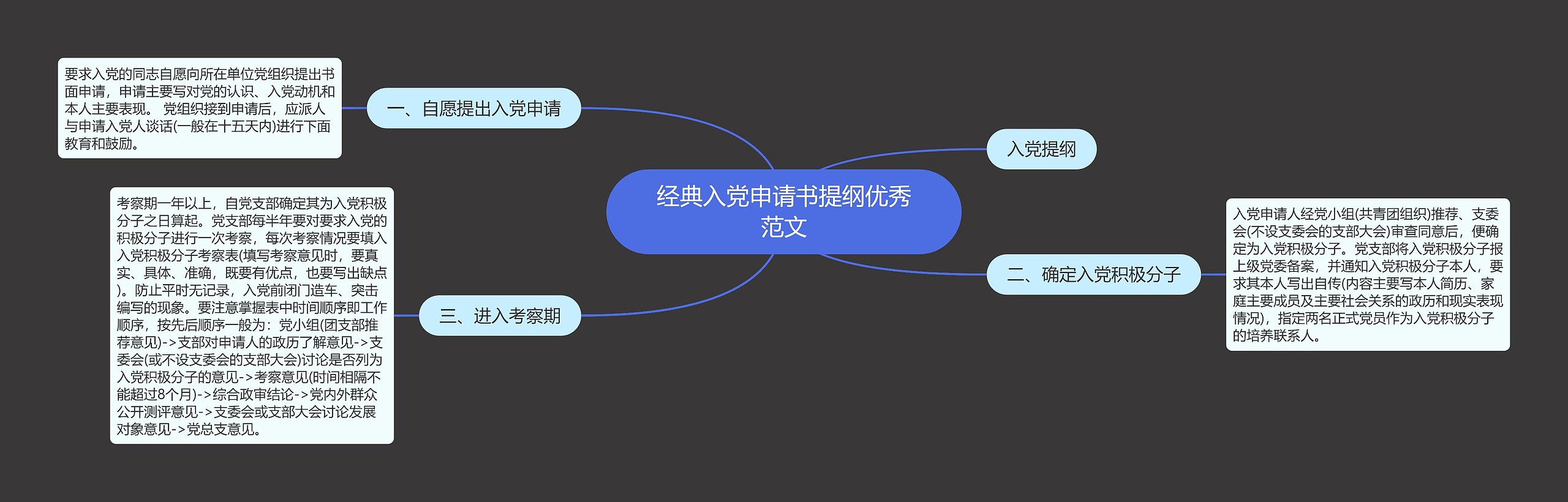 经典入党申请书提纲优秀范文思维导图