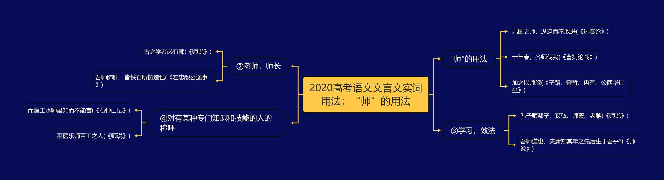 2020高考语文文言文实词用法：“师”的用法思维导图