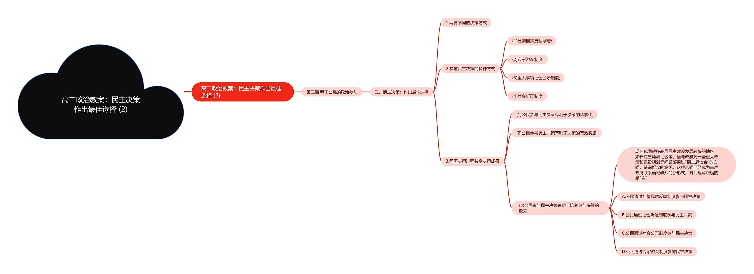 高二政治教案：民主决策作出最佳选择 (2)思维导图