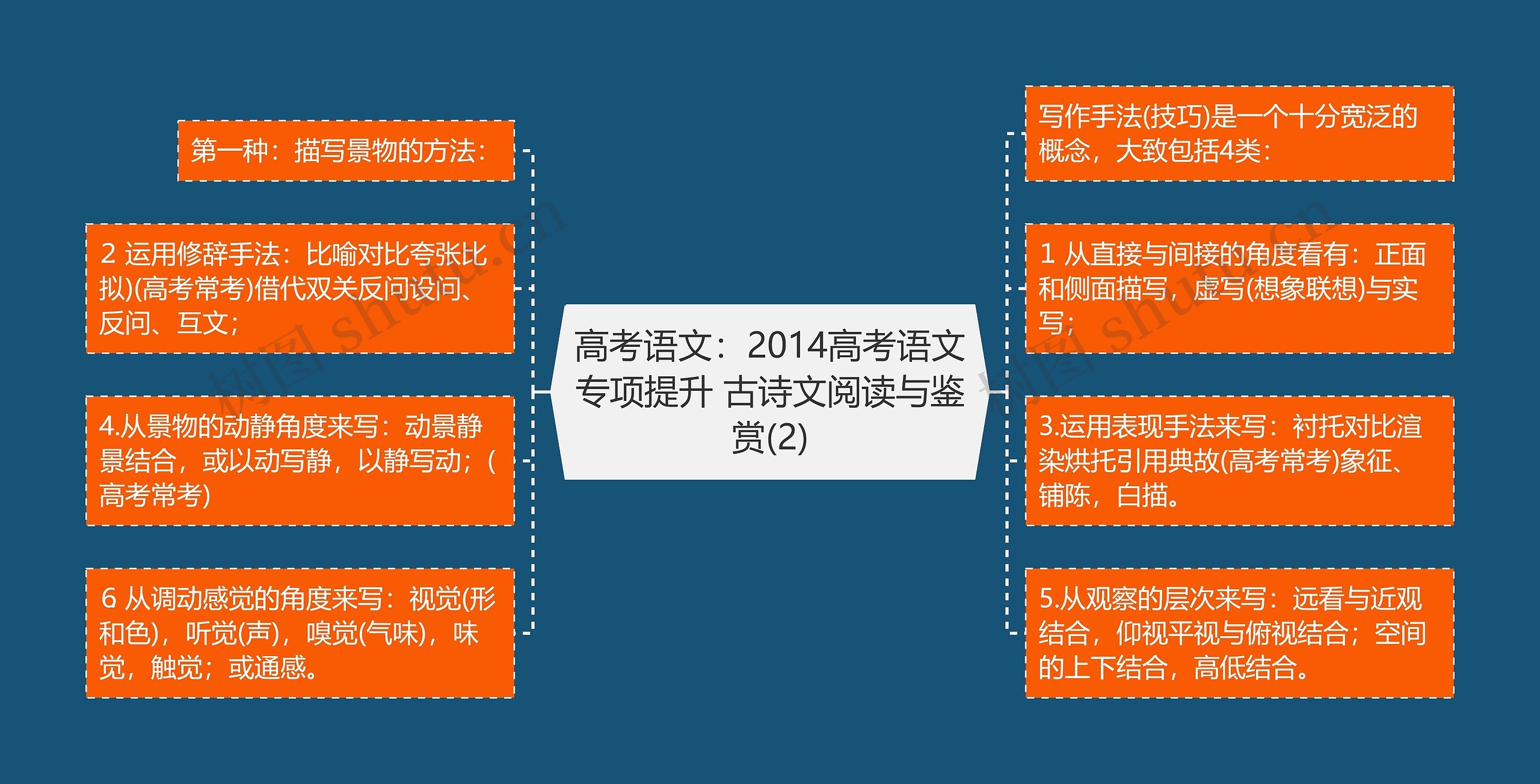 高考语文:2014高考语文专项提升 古诗文阅读与鉴赏(2) 高考语文:2014高考语文专项提升 古诗文阅读与鉴赏(2)