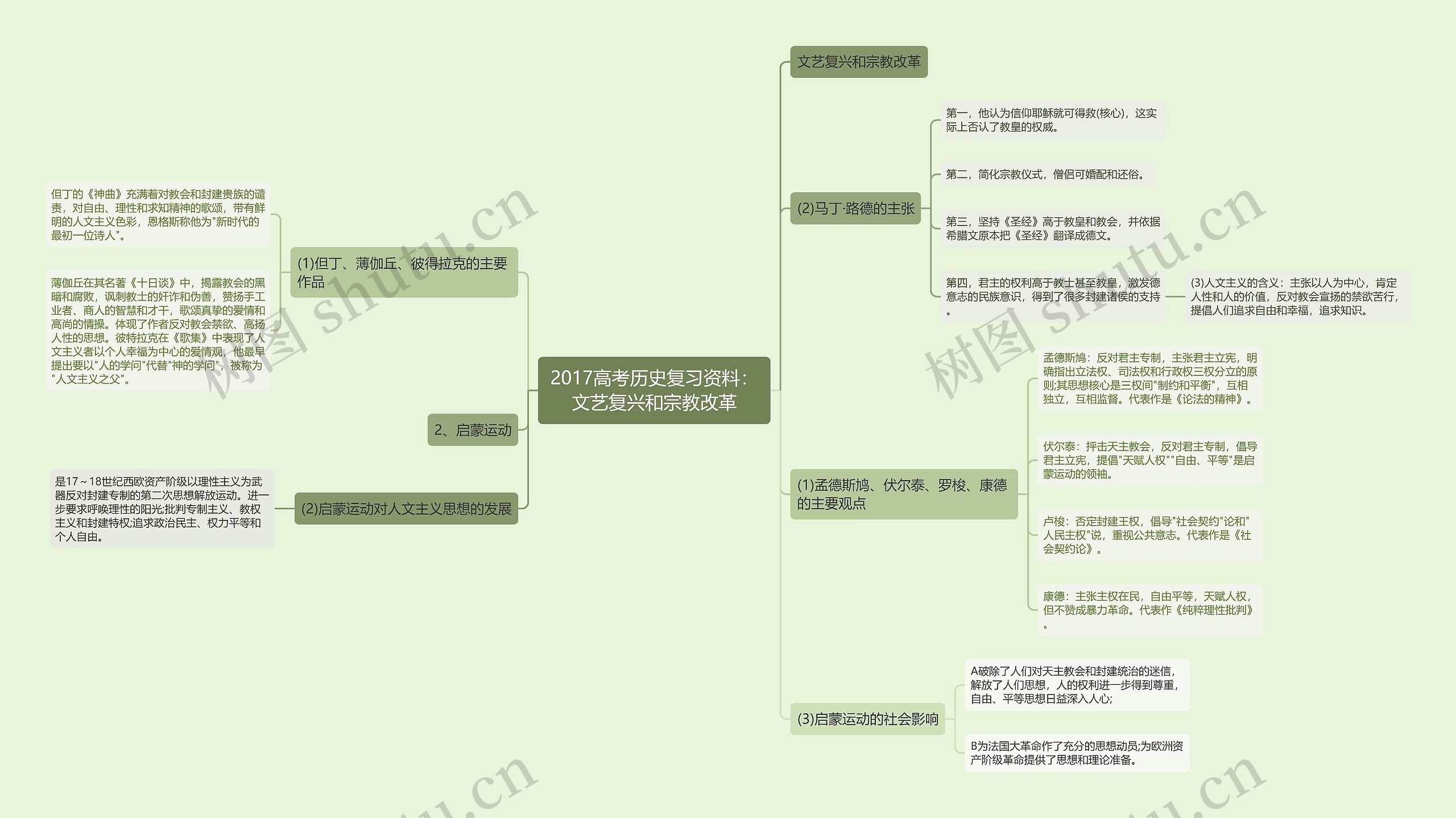 2017高考历史复习资料：文艺复兴和宗教改革思维导图