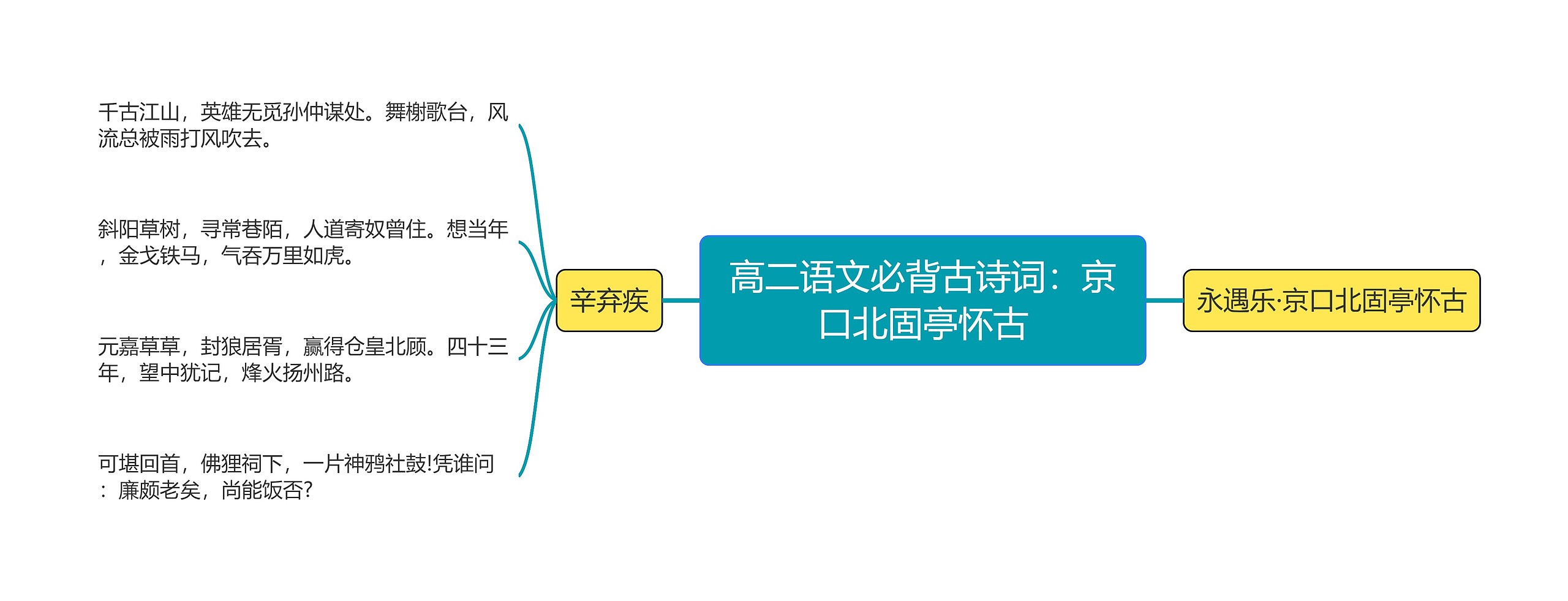 高二语文必背古诗词：京口北固亭怀古思维导图