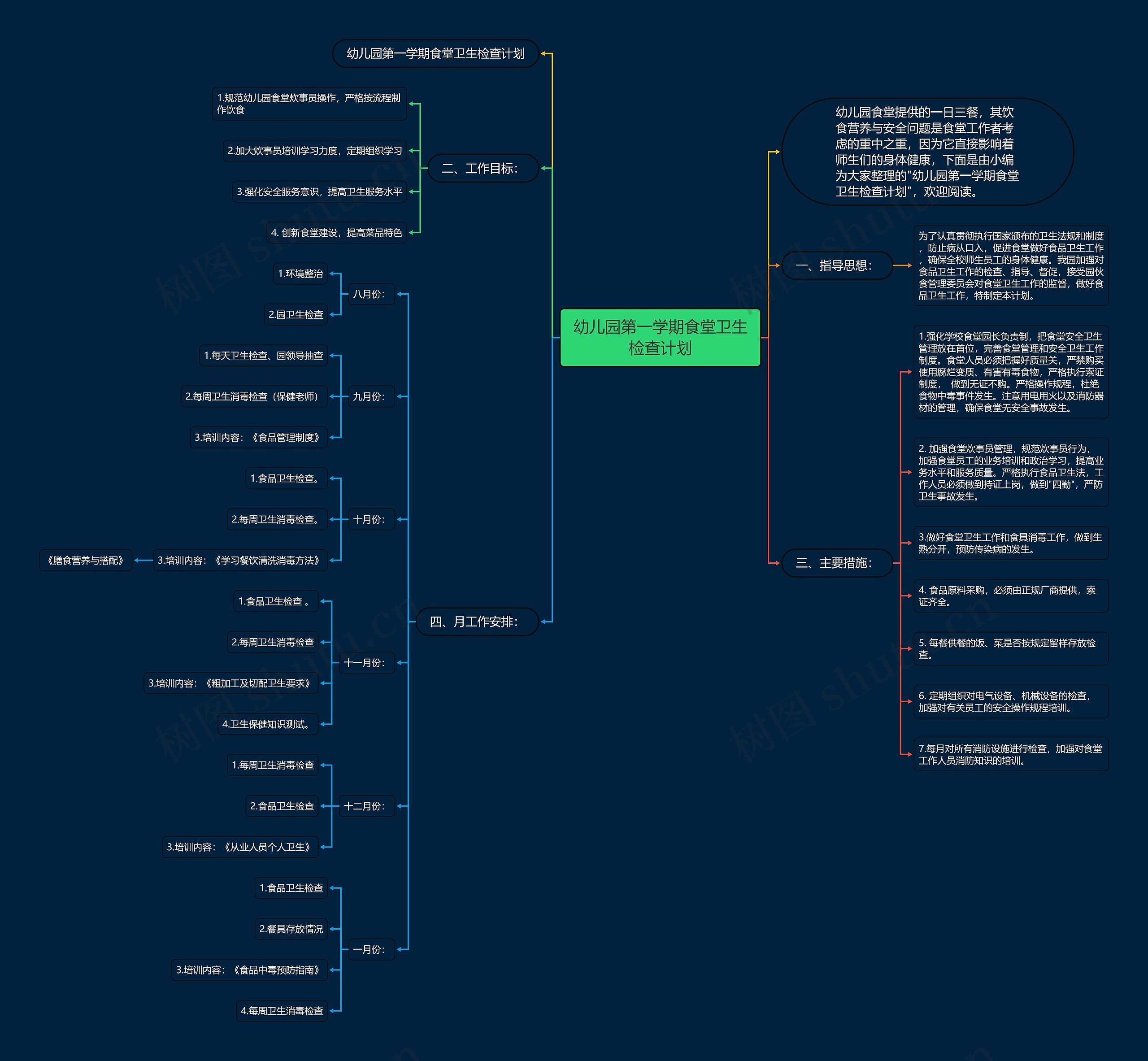 幼儿园第一学期食堂卫生检查计划思维导图