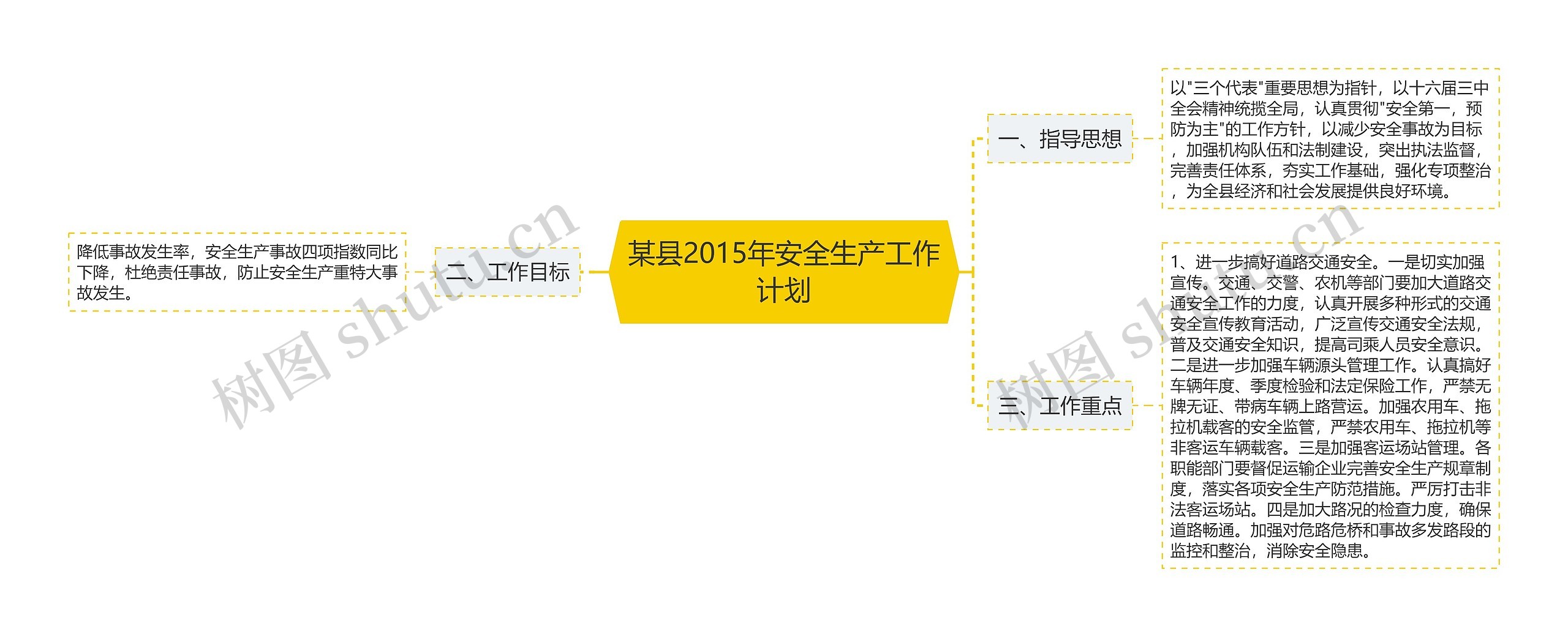 某县2015年安全生产工作计划思维导图