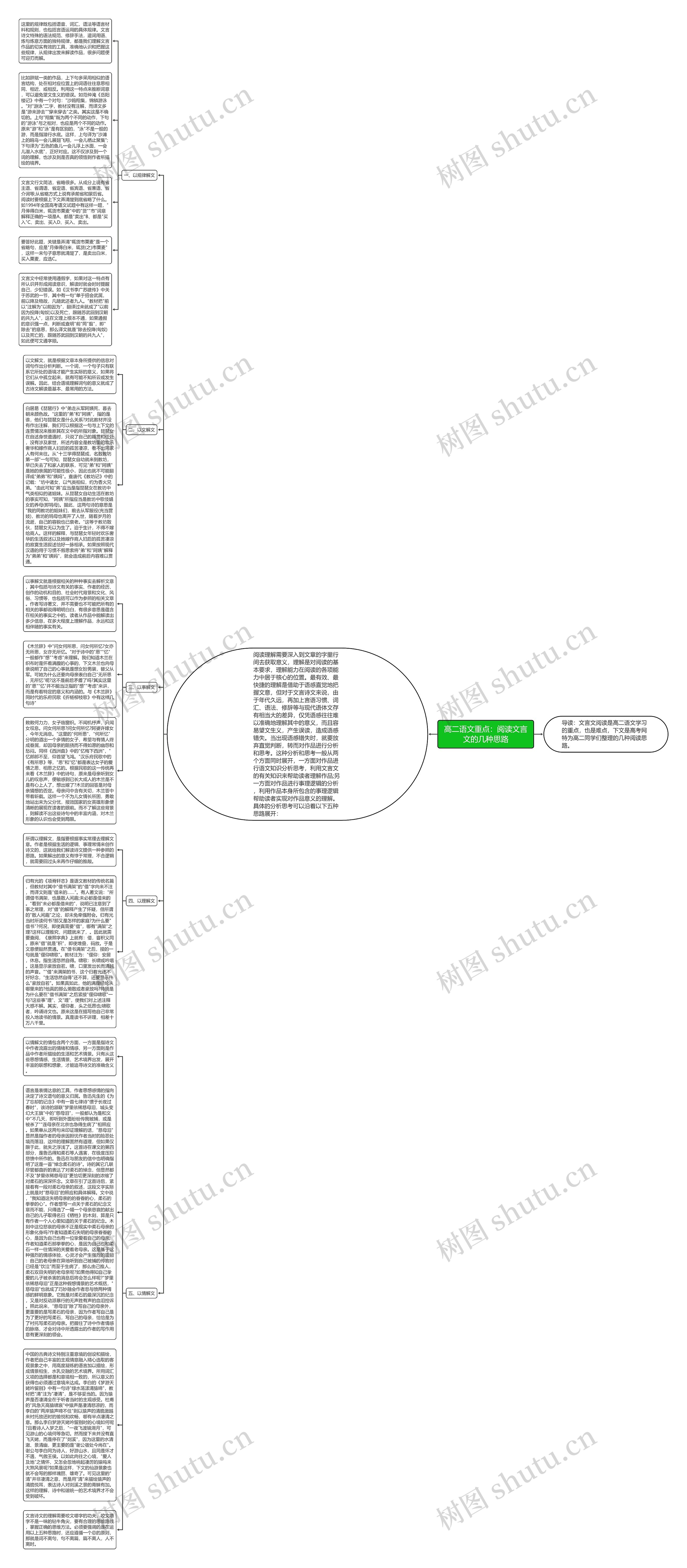 高二语文重点：阅读文言文的几种思路思维导图