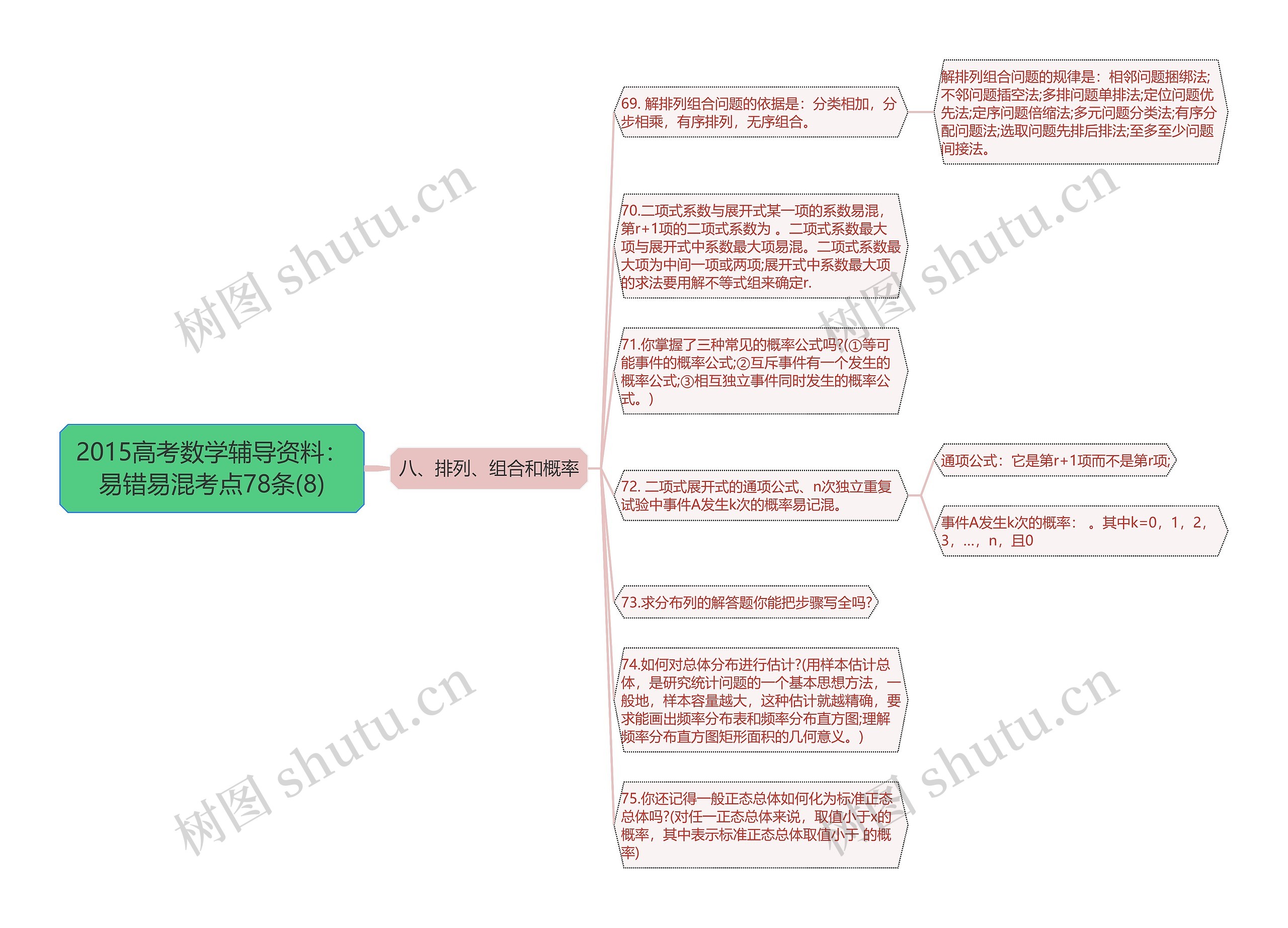 2015高考数学辅导资料：易错易混考点78条(8)