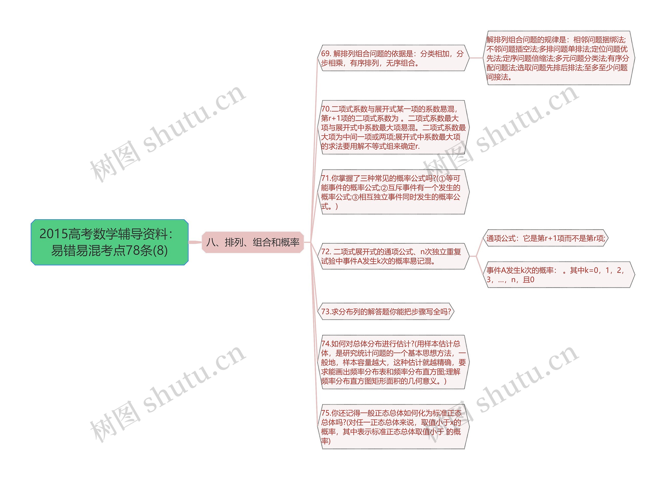 2015高考数学辅导资料：易错易混考点78条(8)思维导图