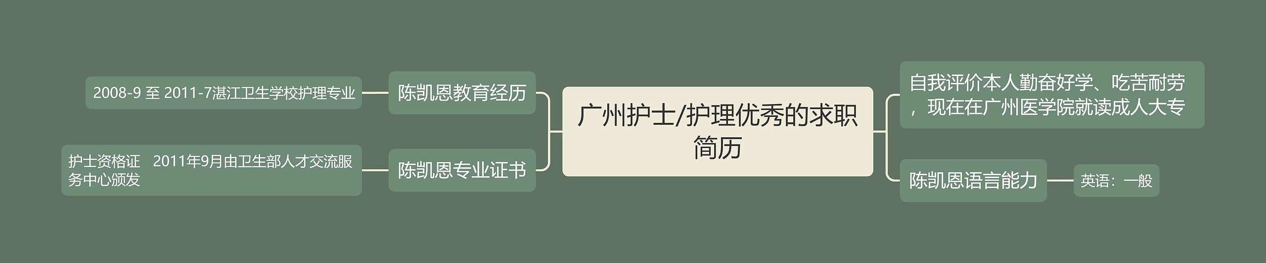 广州护士/护理优秀的求职简历思维导图