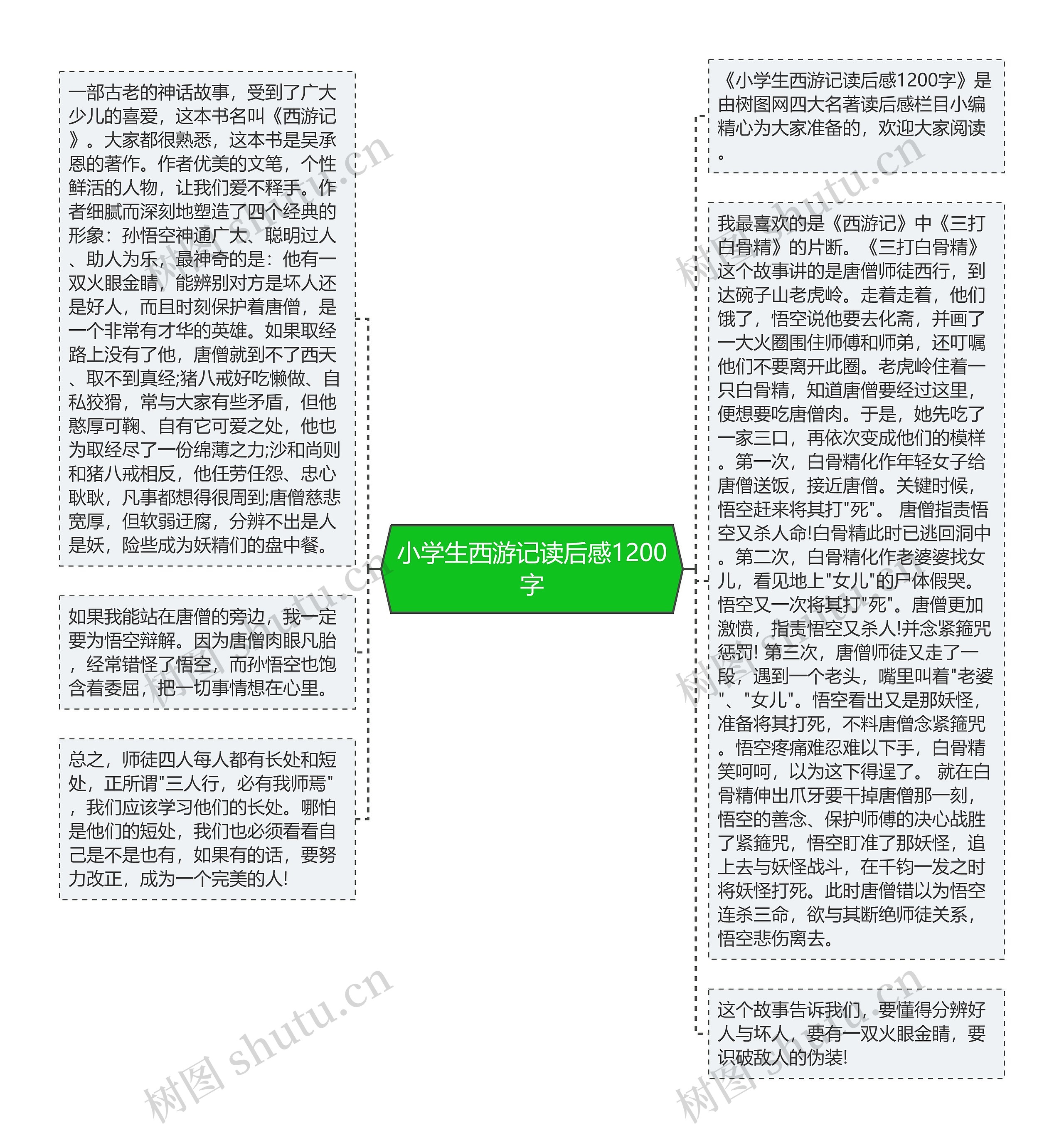 小学生西游记读后感1200字思维导图