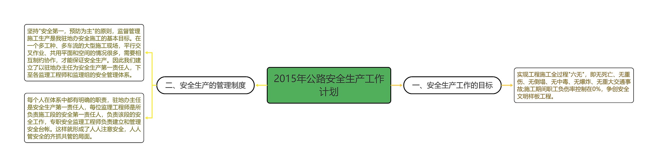 2015年公路安全生产工作计划思维导图