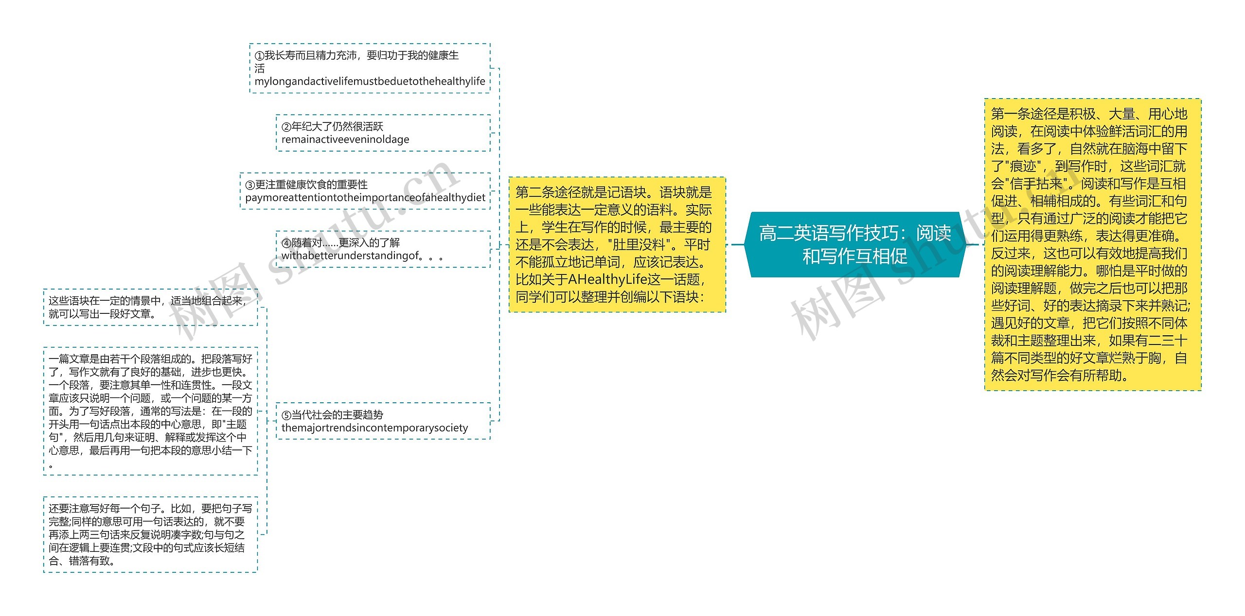 高二英语写作技巧：阅读和写作互相促思维导图