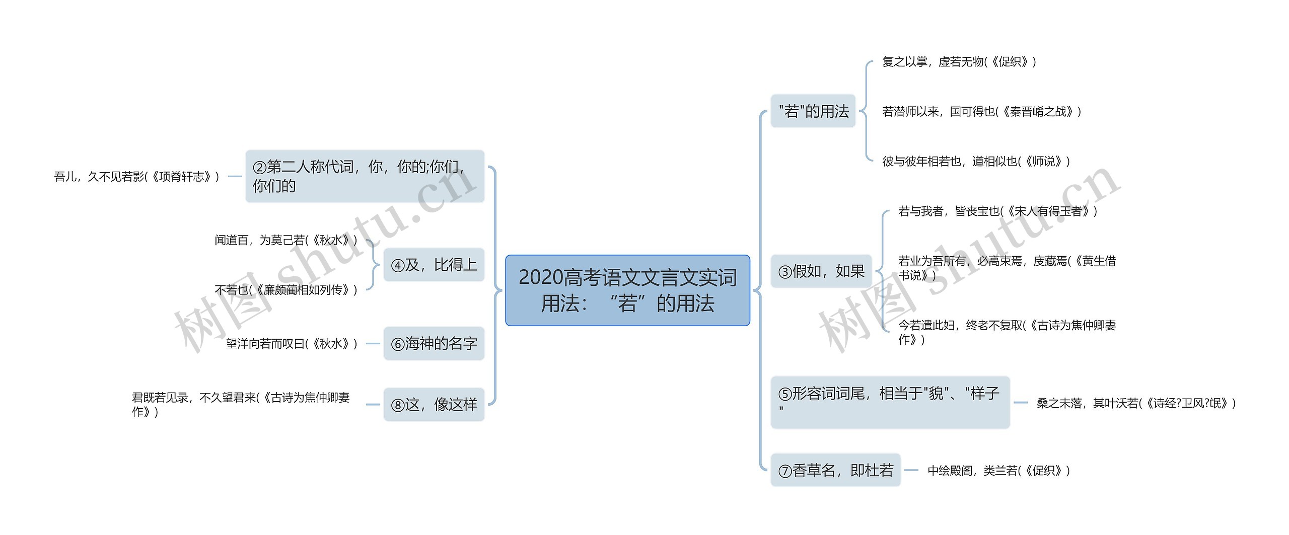 2020高考语文文言文实词用法：“若”的用法思维导图