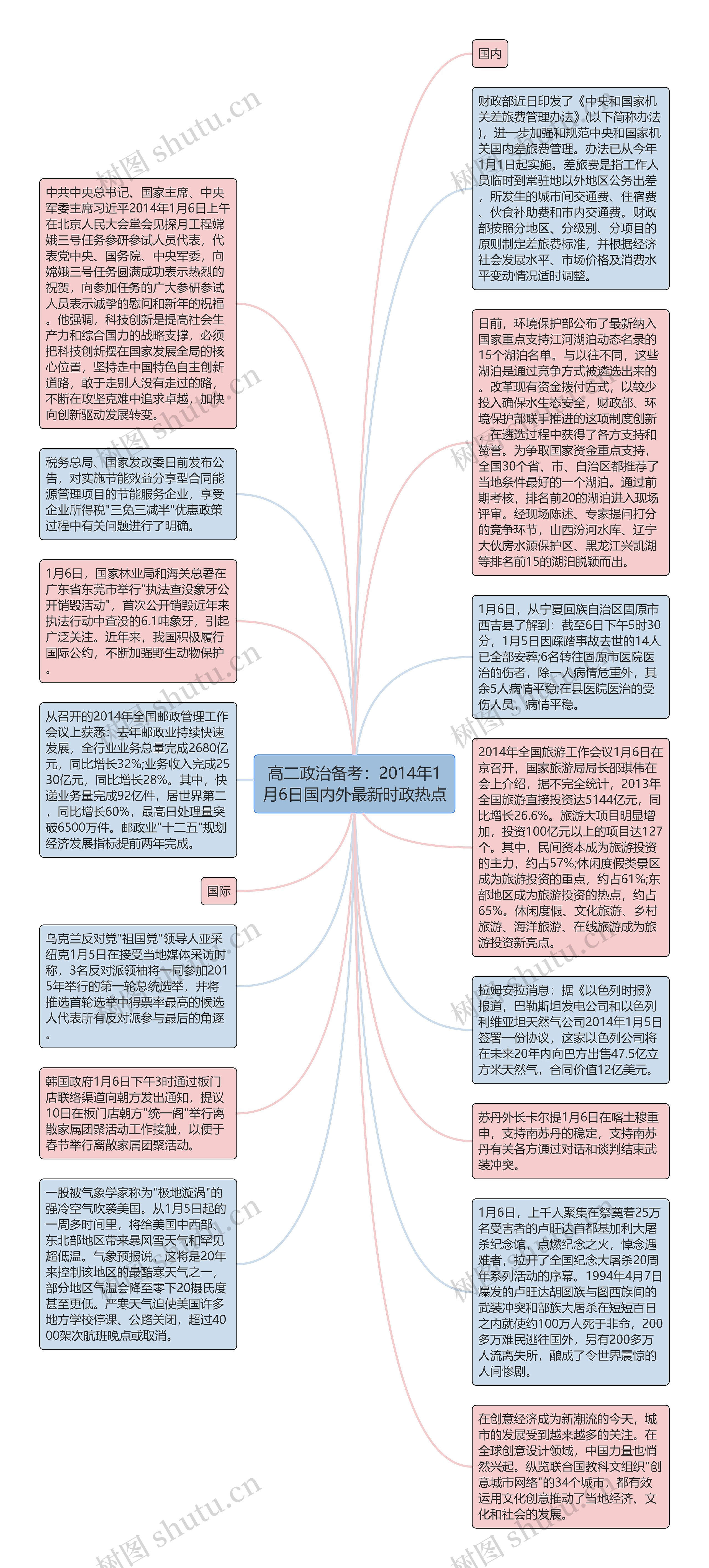 高二政治备考：2014年1月6日国内外最新时政热点思维导图