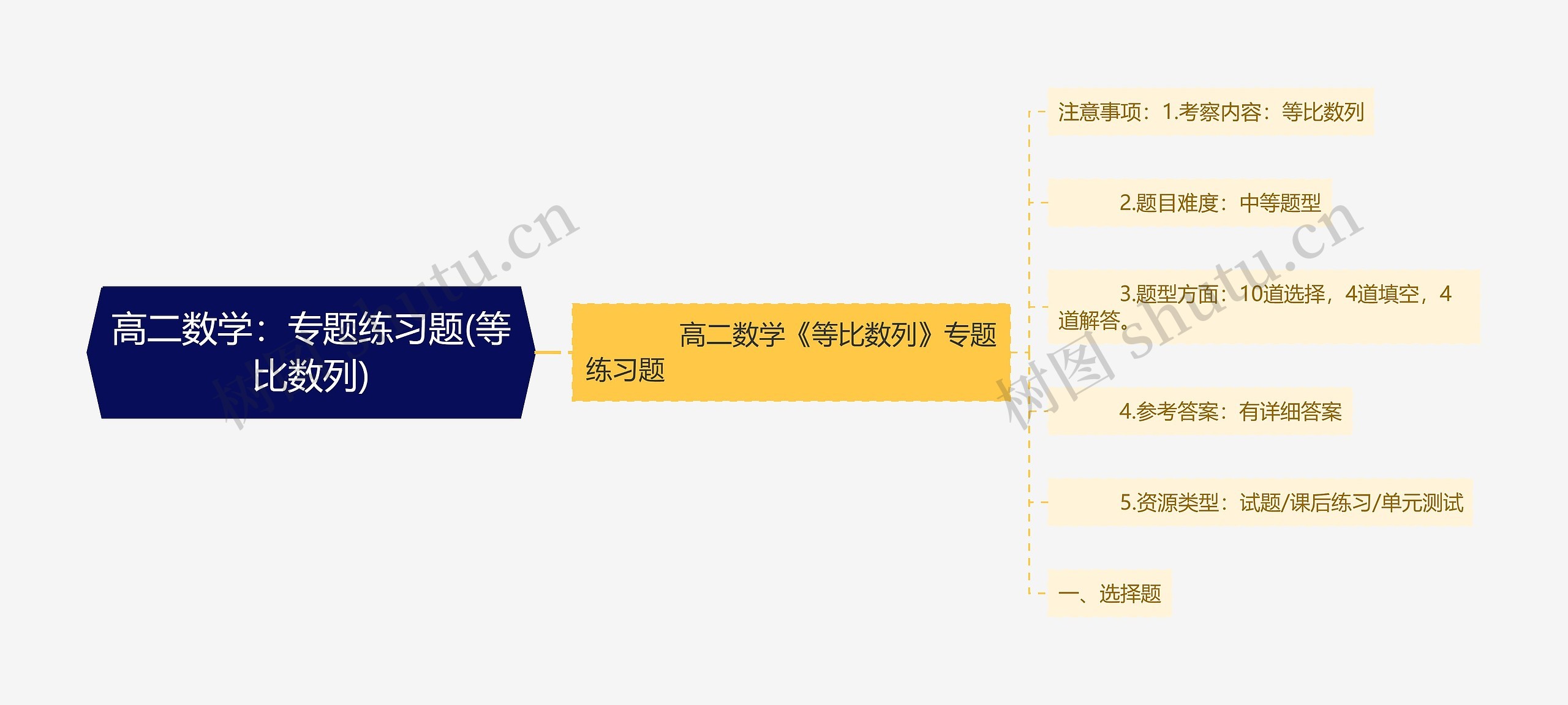 高二数学：专题练习题(等比数列)思维导图