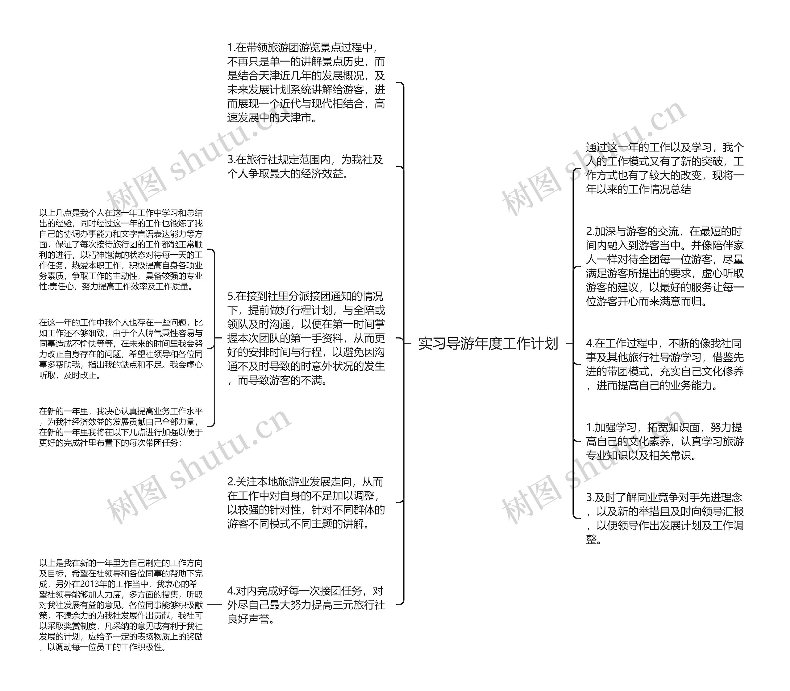 实习导游年度工作计划思维导图