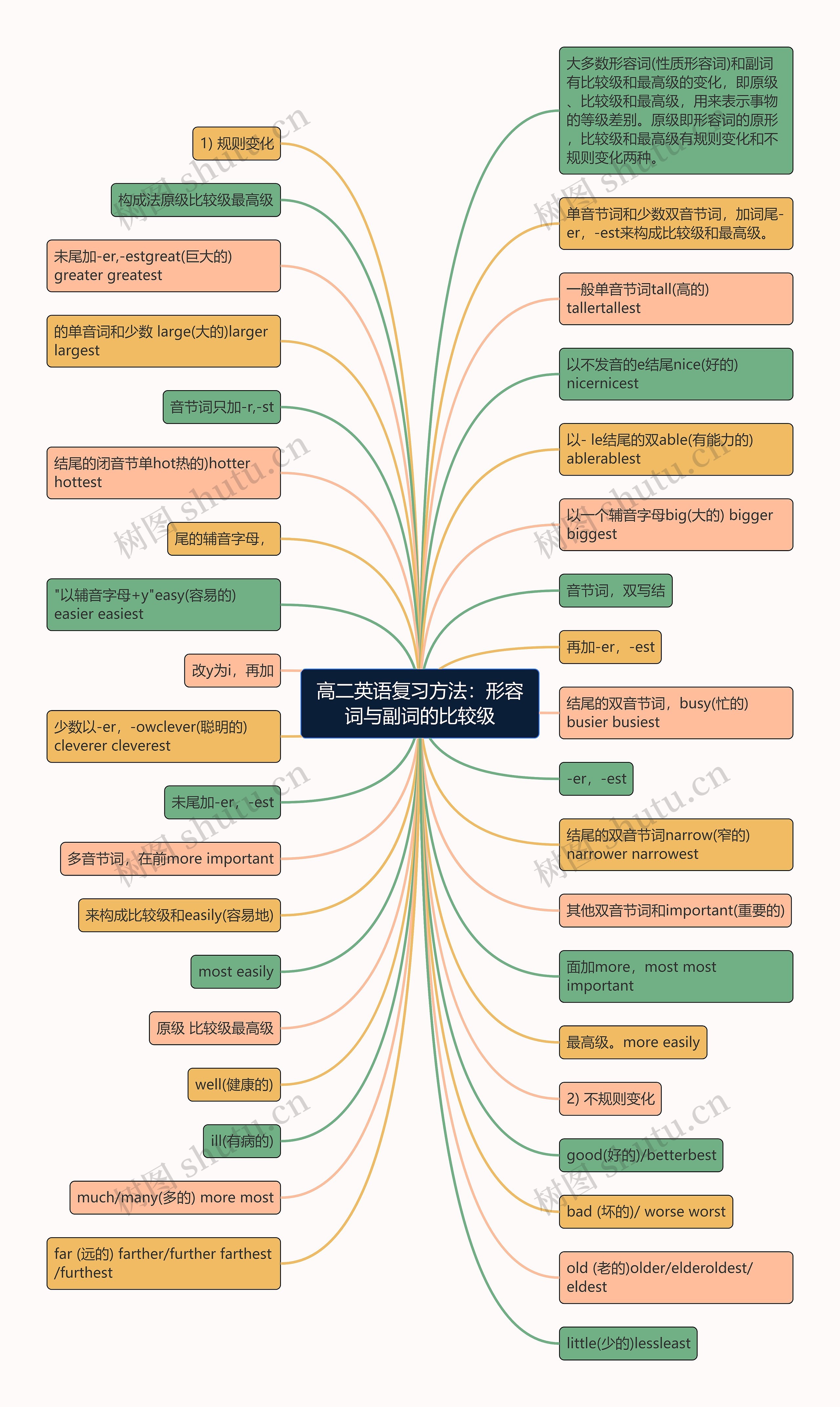 高二英语复习方法：形容词与副词的比较级