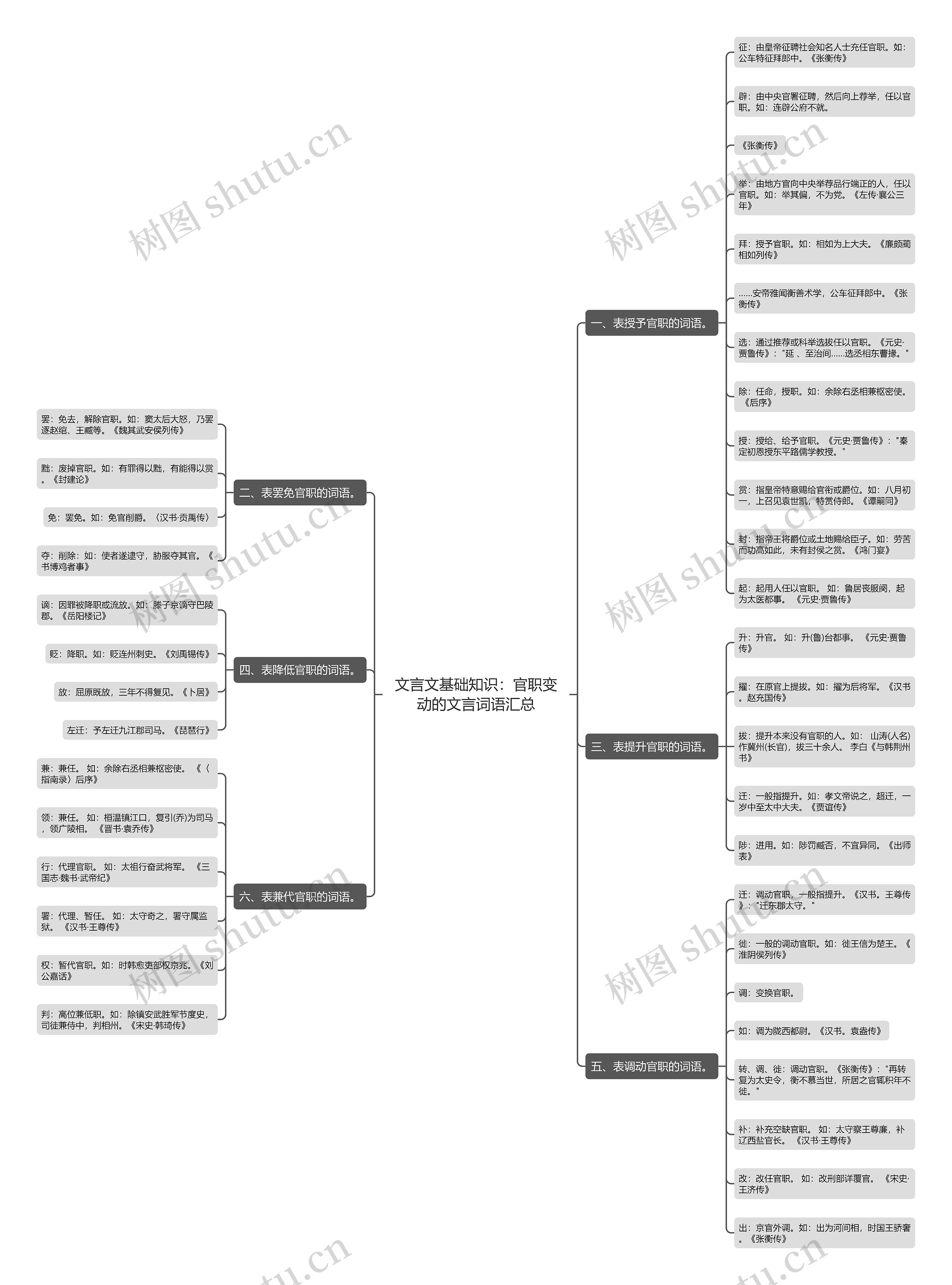 文言文基础知识：官职变动的文言词语汇总思维导图