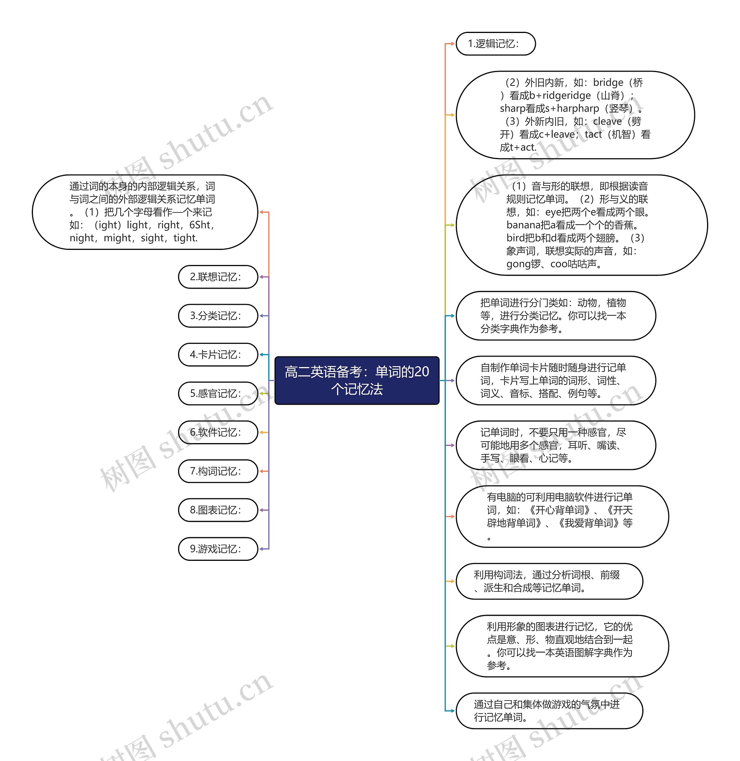 高二英语备考：单词的20个记忆法思维导图