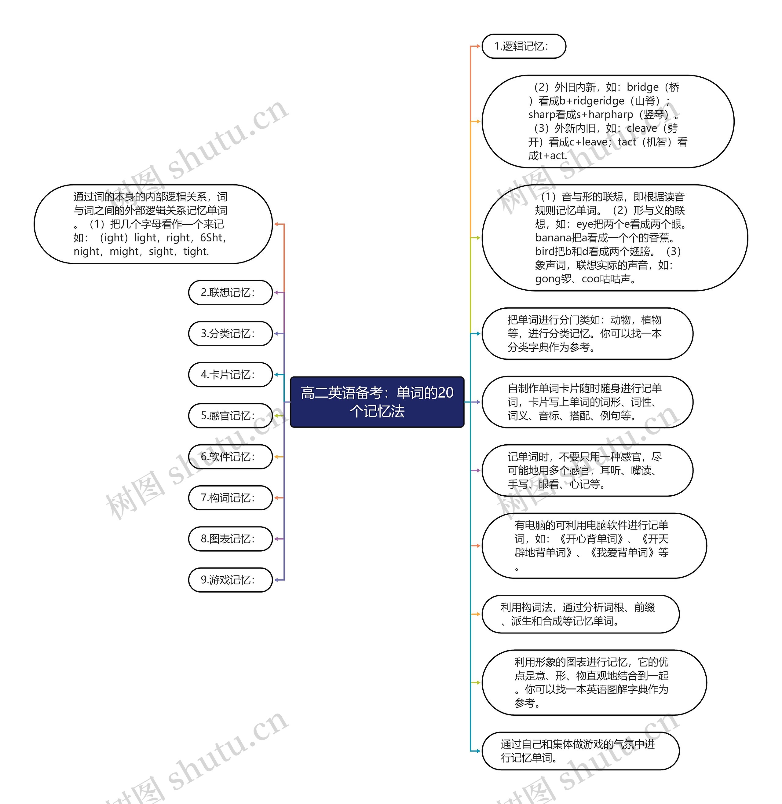 高二英语备考:单词的20个记忆法 高二英语备考:单词的20个记忆法